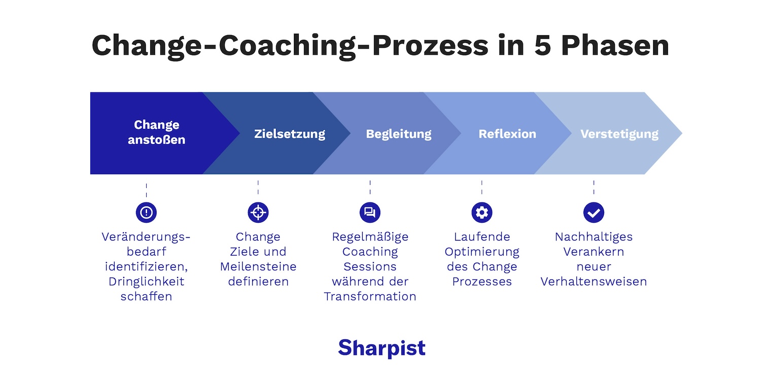 Diagramm, das den fünfstufigen Coaching-Prozess für das Veränderungsmanagement skizziert, von der Einleitung der Veränderung bis zur Konsolidierung.