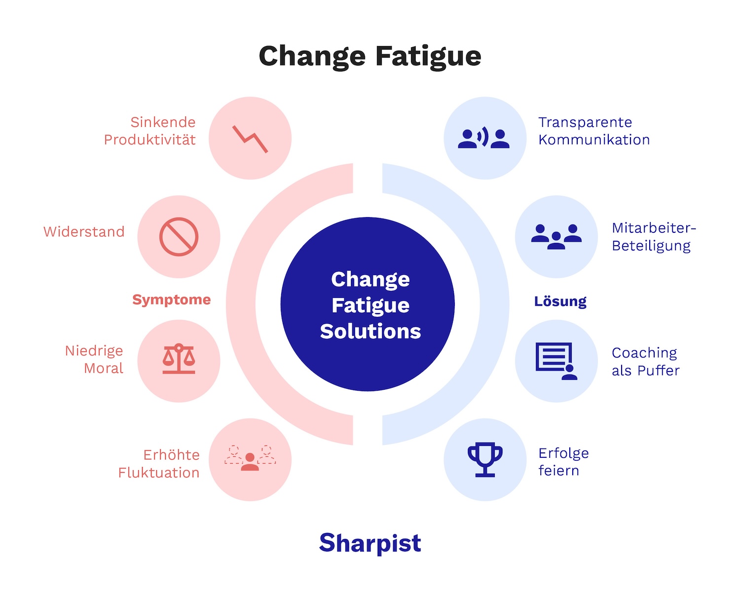 Infografik zu den Symptomen der Veränderungsmüdigkeit und zu Lösungen, die durch Change Management Coaching unterstützt werden.