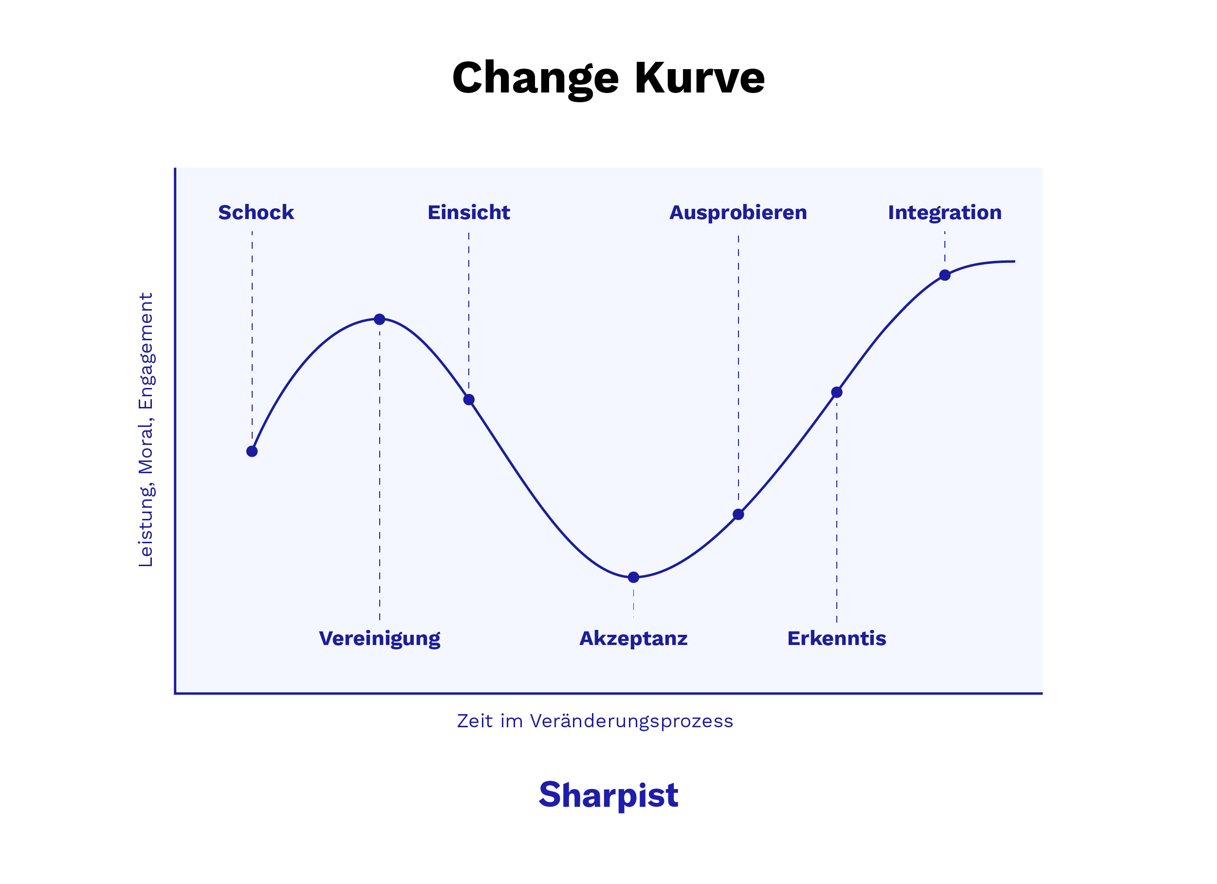Modelle zum Veränderungsmanagement: Veränderungskurve mit Phasen von Schock und Verleugnung bis hin zu Akzeptanz, Erkenntnis und Integration