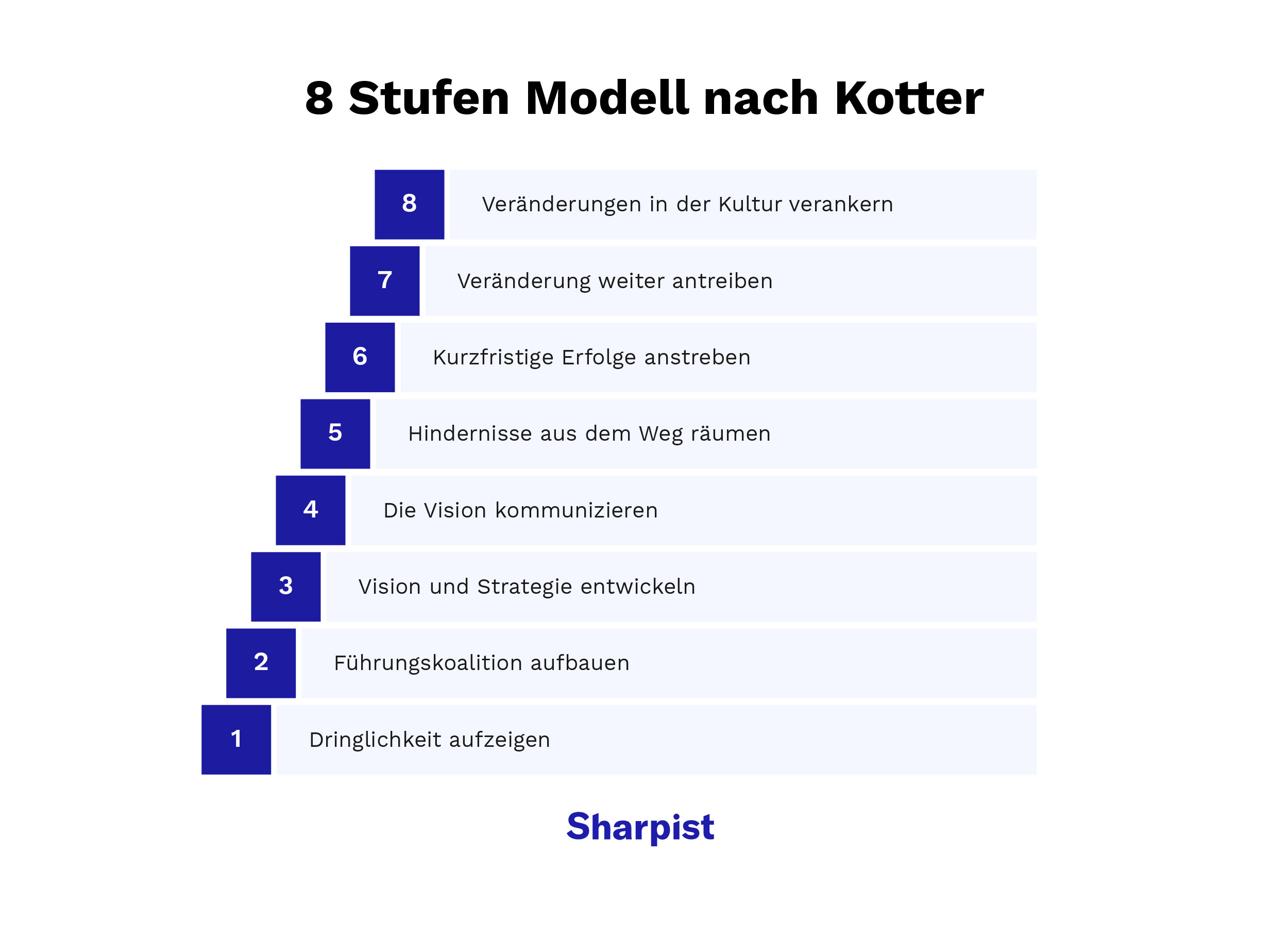Modelle für das Veränderungsmanagement: Infografik zu Kotters 8-Stufen-Modell – von der Dringlichkeit bis zur Verankerung der Veränderung in der Unternehmenskultur