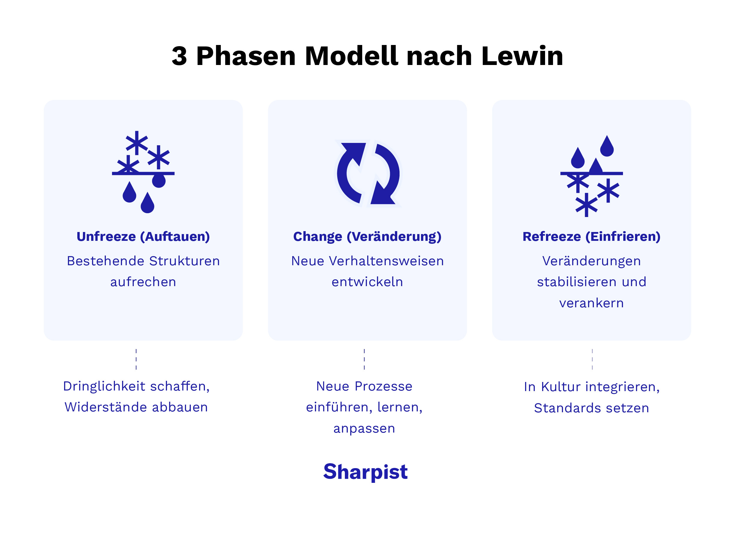 Modelle zum Veränderungsmanagement: Lewins 3-Phasen-Modell mit den Phasen „Auftauen“, „Verändern“ und „Wiedergefrieren“ mit kurzen Erläuterungen