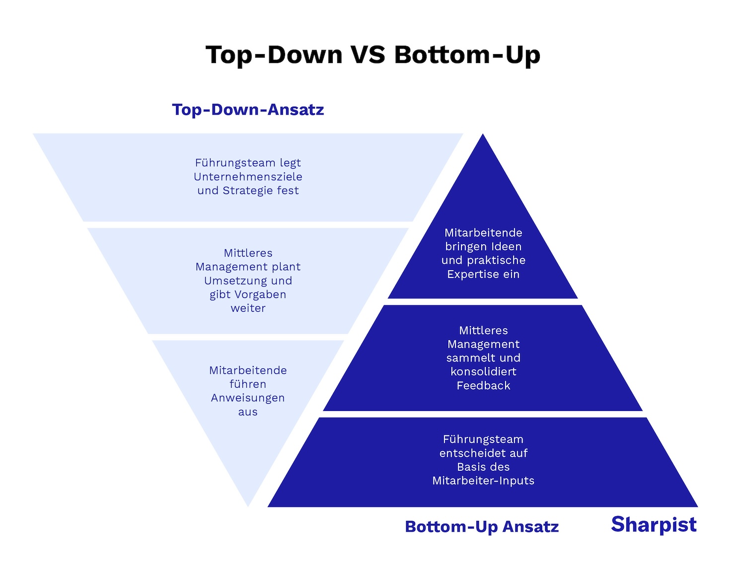 Top-Down- vs. Bottom-Up-Diagramm zum Vergleich von Arbeitsabläufen: Top-Down-Trichter vom Management zu den Mitarbeitern und Bottom-Up-Pyramide von Mitarbeitende zu den Managemententscheidungen.