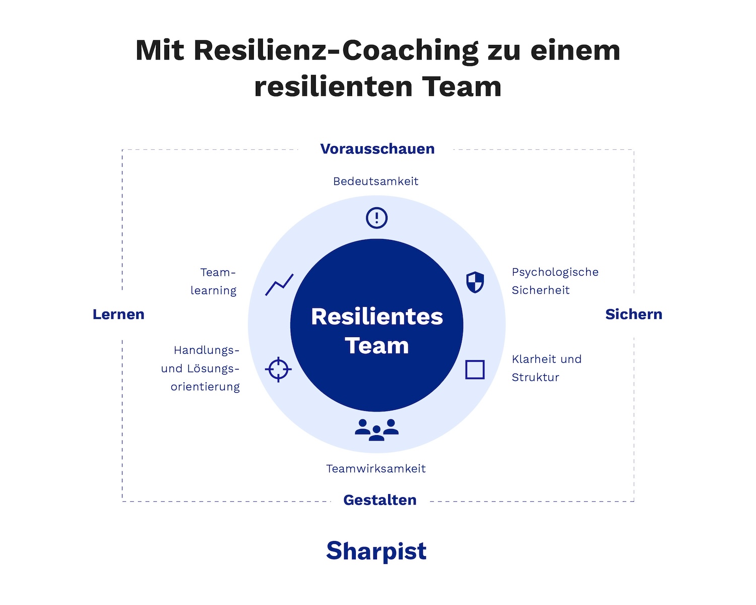Grafik zeigt, wie ein Resilienz Coach Teams stärkt: Resilientes Team im Zentrum, umgeben von Faktoren wie psychologische Sicherheit, Teamlernen, Klarheit und Handlungsorientierung.