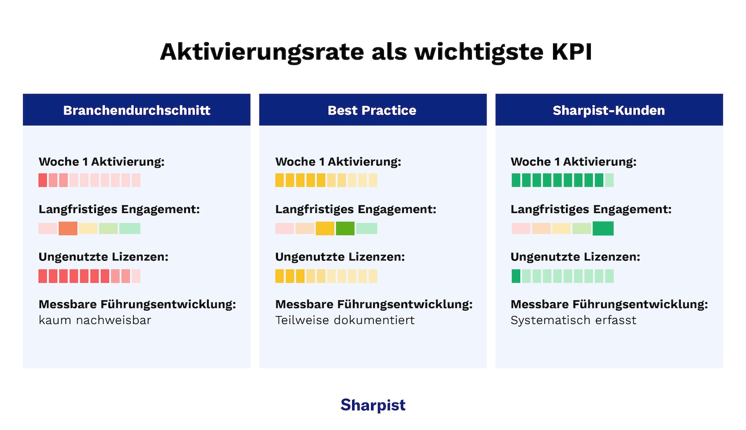 Infografik zeigt die Aktivierungsrate Coaching-Programme als zentrale KPI im Vergleich zwischen Branchendurchschnitt, Best Practice und Sharpist-Kunden.