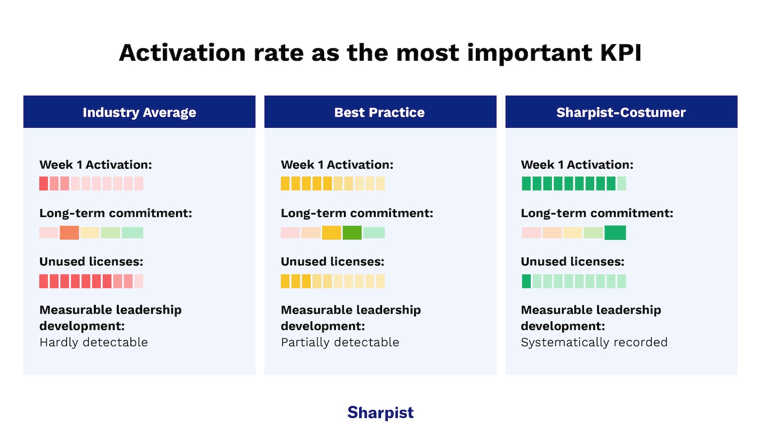 Infographic illustrating the activation rate of coaching programs as a key KPI, comparing industry average, best practice, and Sharpist customers.