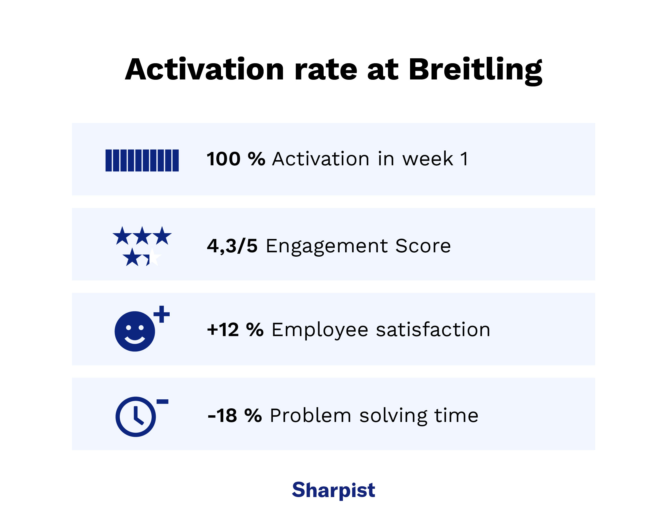Visualization of the activation rate of coaching programs at Breitling, showing 100% activation in week one, strong engagement scores, and improved employee satisfaction.