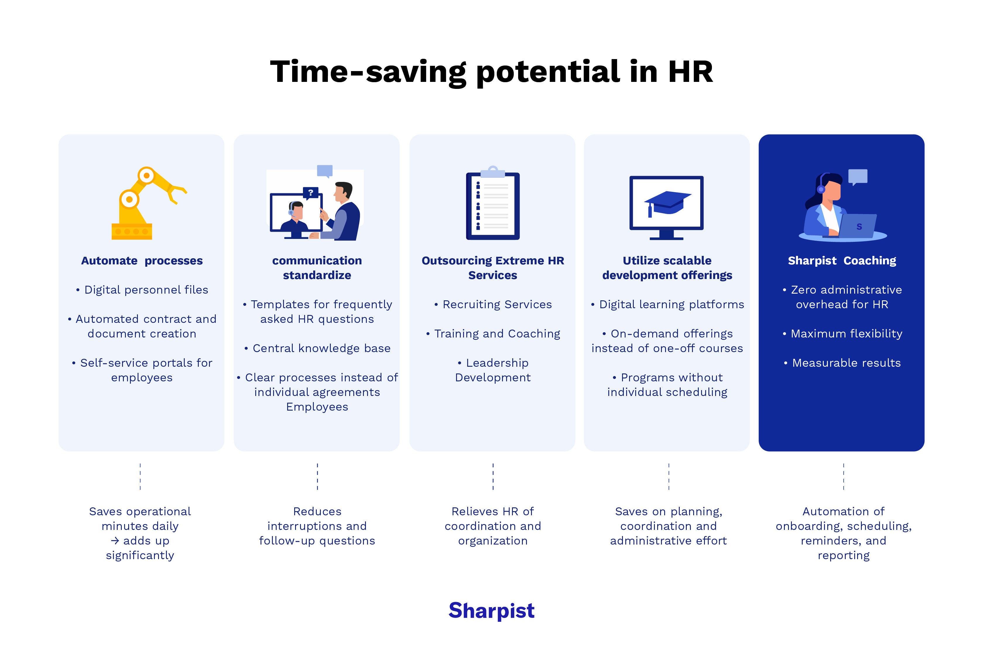 HR is administratively overloaded: Infographic shows time-saving potential in HR, such as process automation and outsourcing of services.