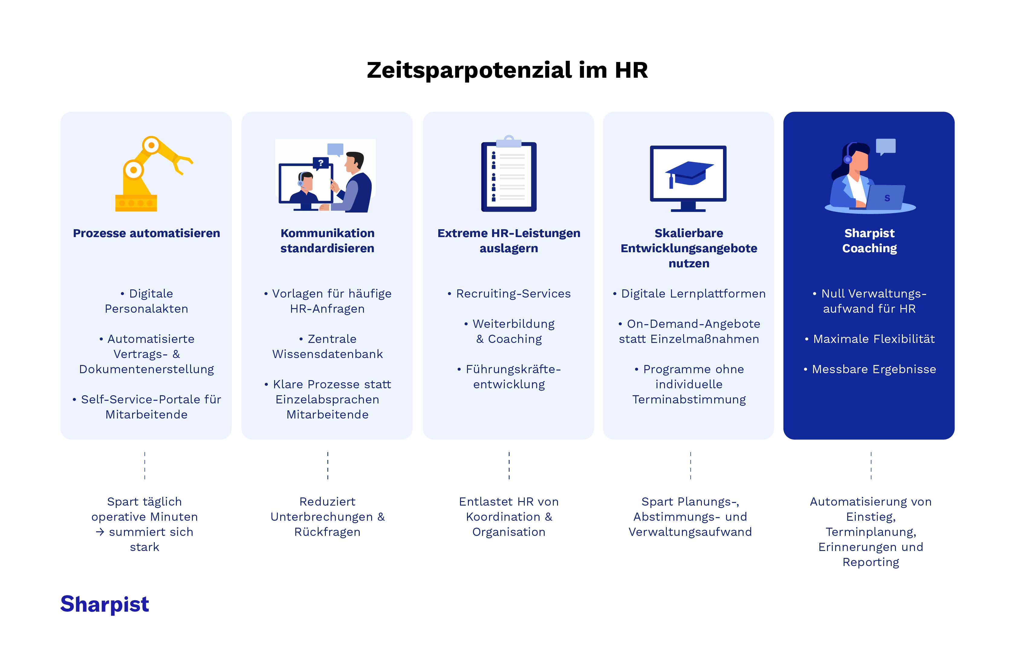 HR ist adminitrativ überlastet: Infografik zeigt Zeitsparpotenzial im HR wie Automatisierung vom Prozessen und Auslagerung von Leistungen.