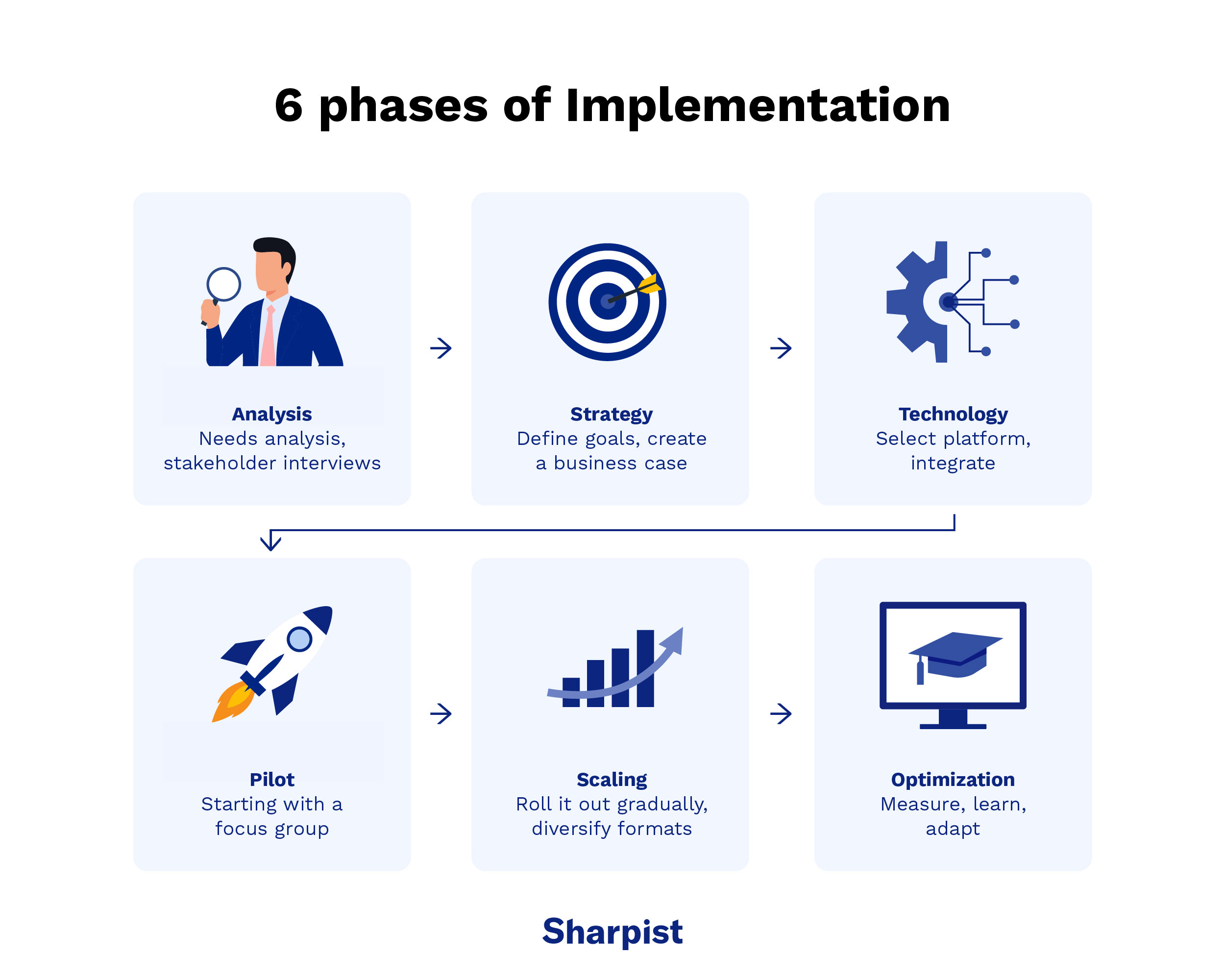 Infographic on 6 phases of implementing personalized coaching.