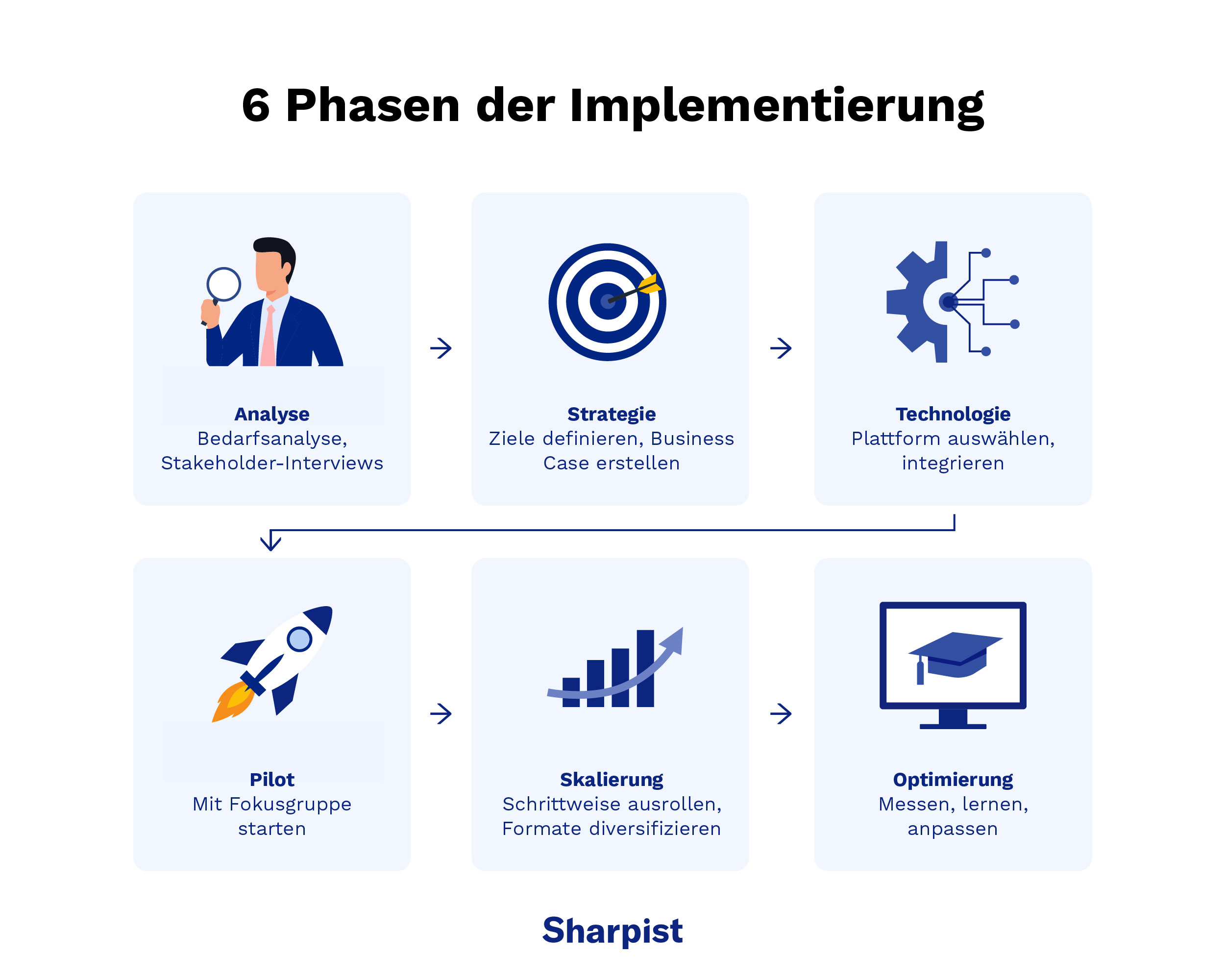 Infografik zu 6 Phasen der Implementierung von personalisiertem Coaching.
