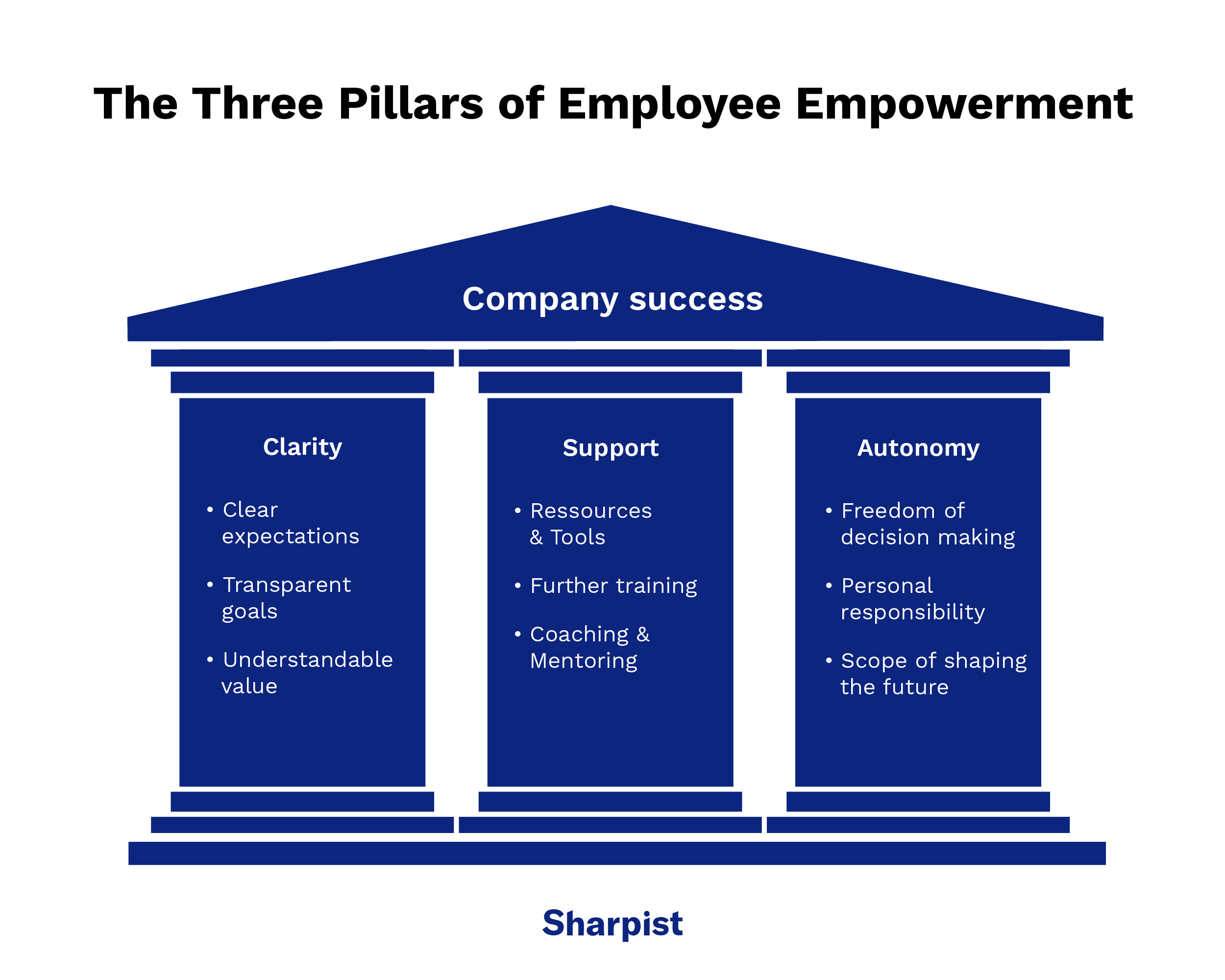 Infographic on the key pillars of employee empowerment