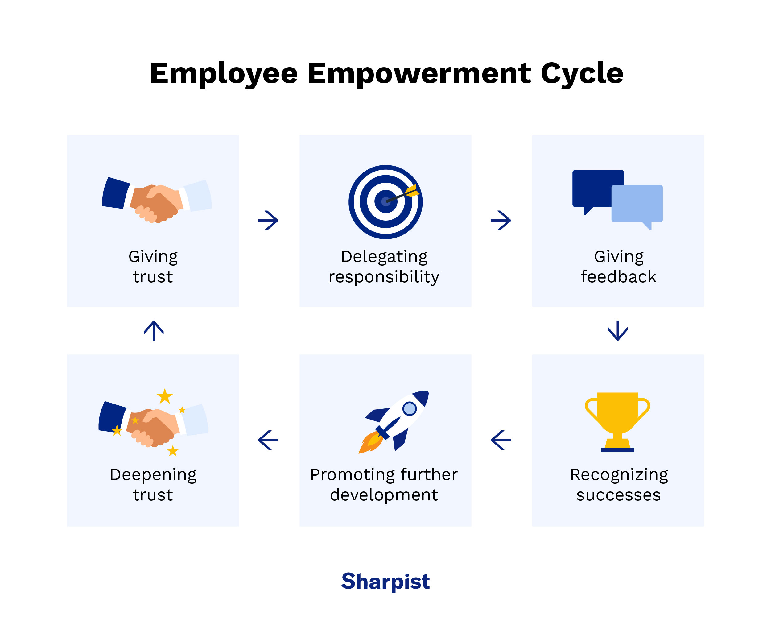 Infographic on the Employee Empowerment Cycle