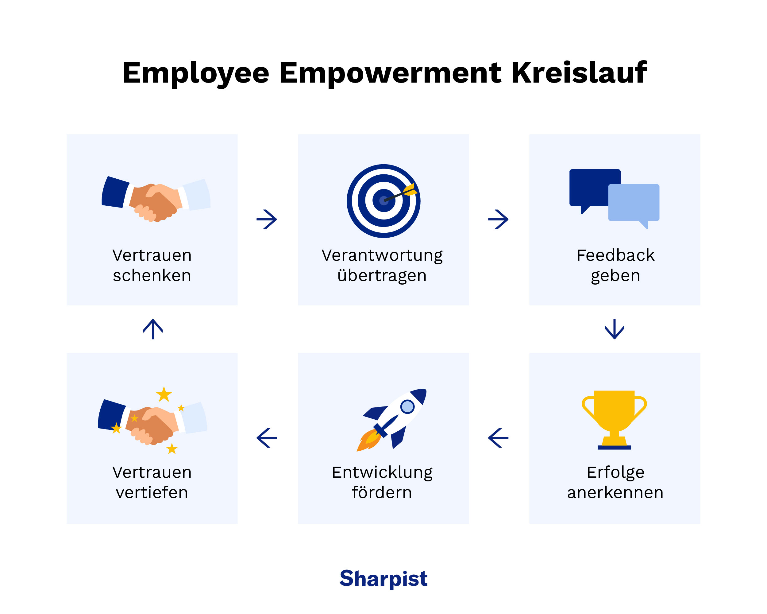Infografik zum Kreislauf der Mitarbeiterbefähigung