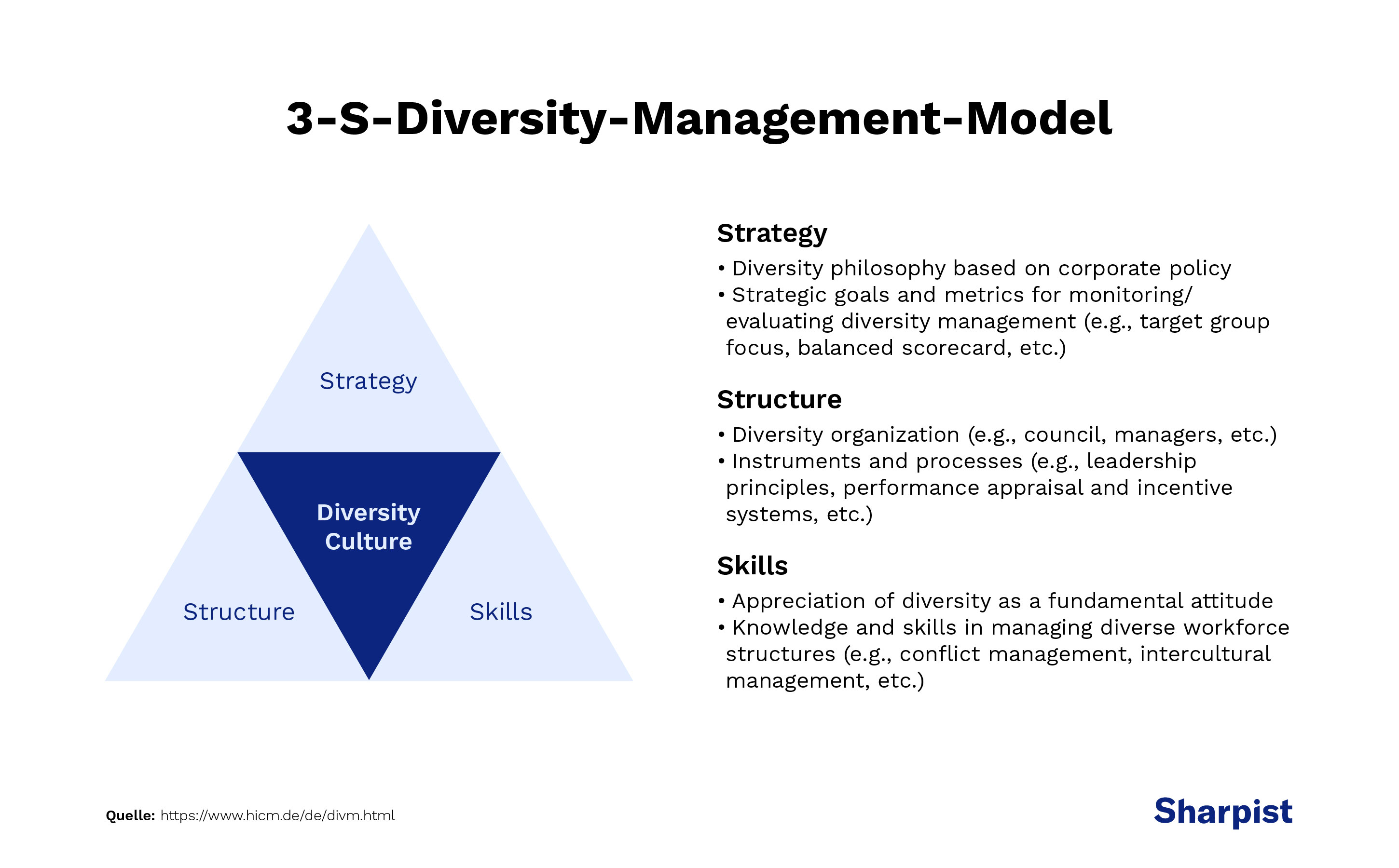 Aspects of Diversity Management