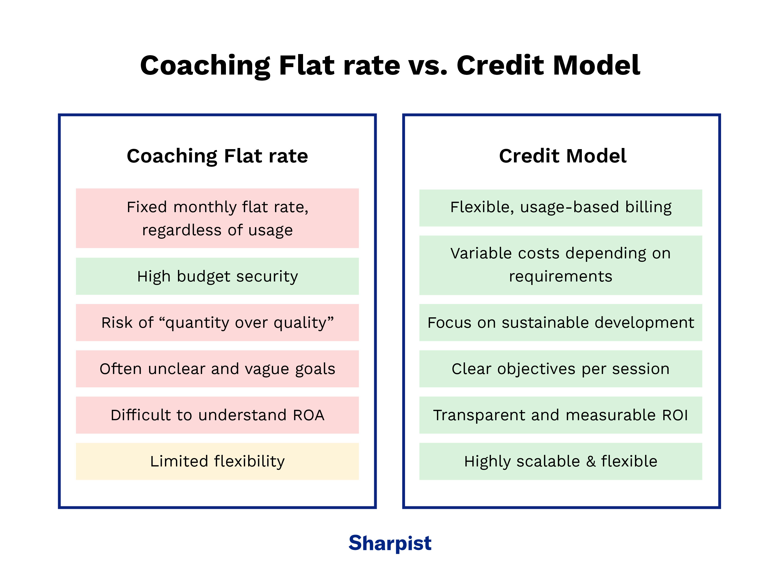 Coaching flat rate vs. credit model: Advantages and disadvantages