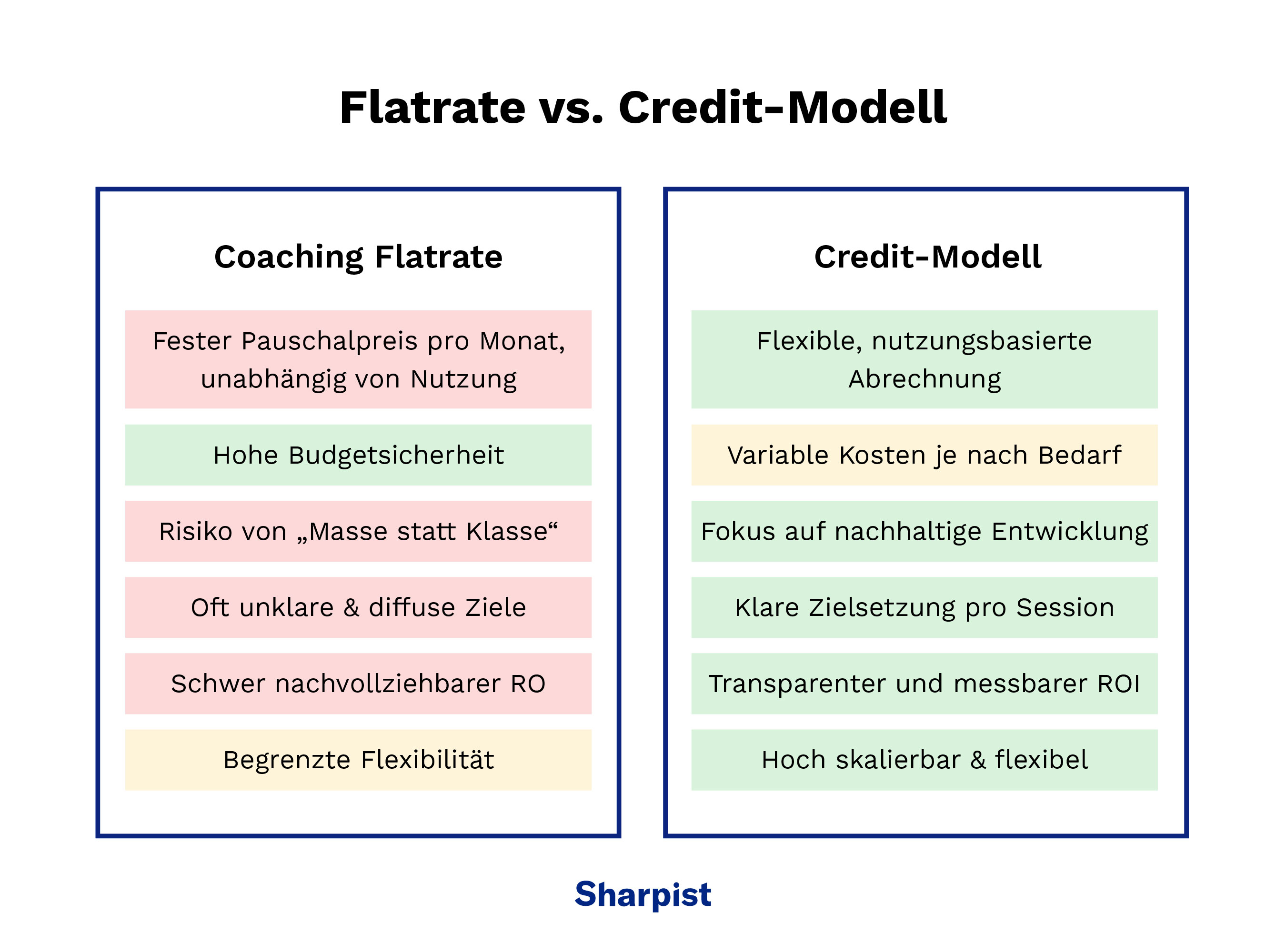 Flatrate Coaching und Credit-Modell im Vergleich