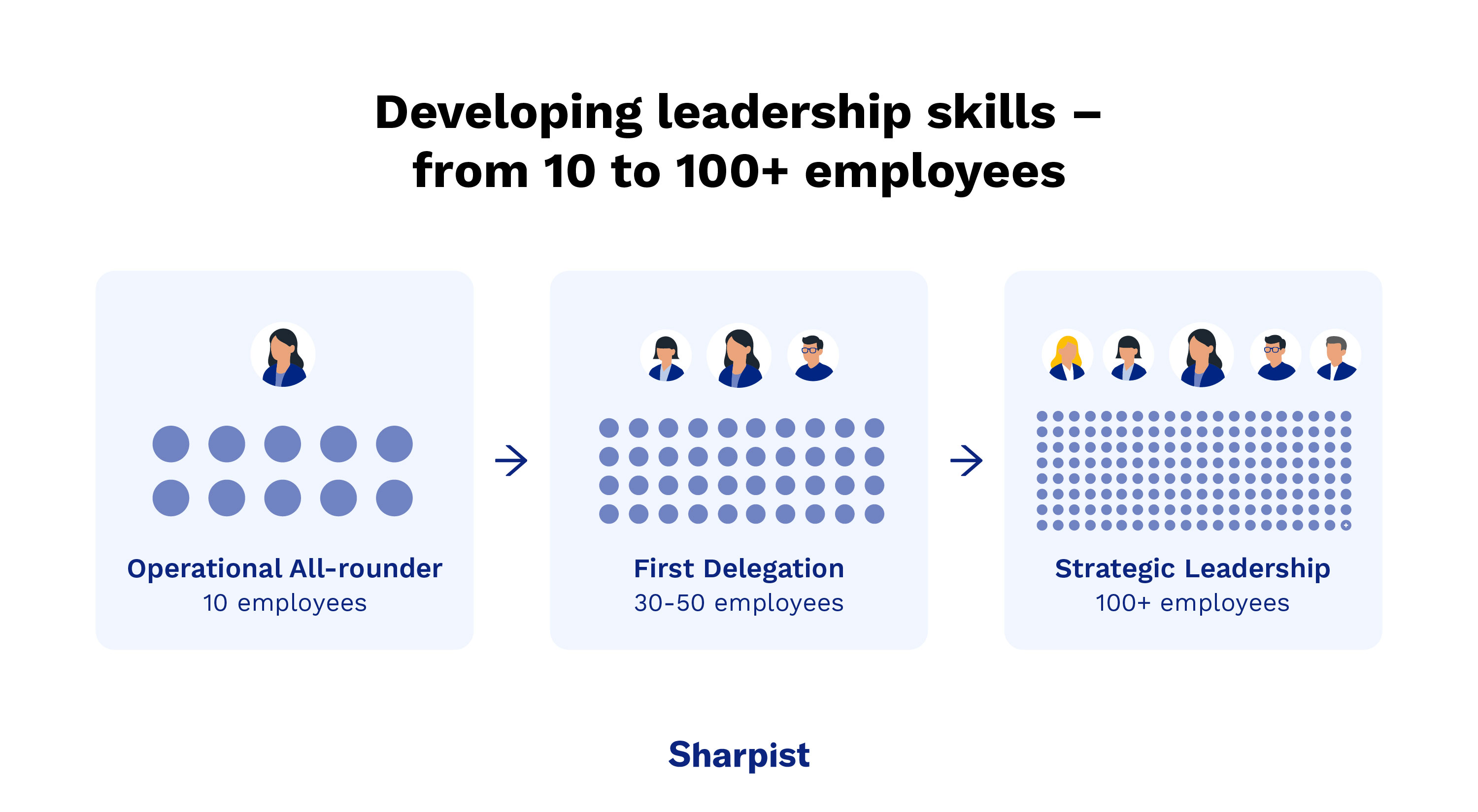 Developing leadership skills during a scale-up