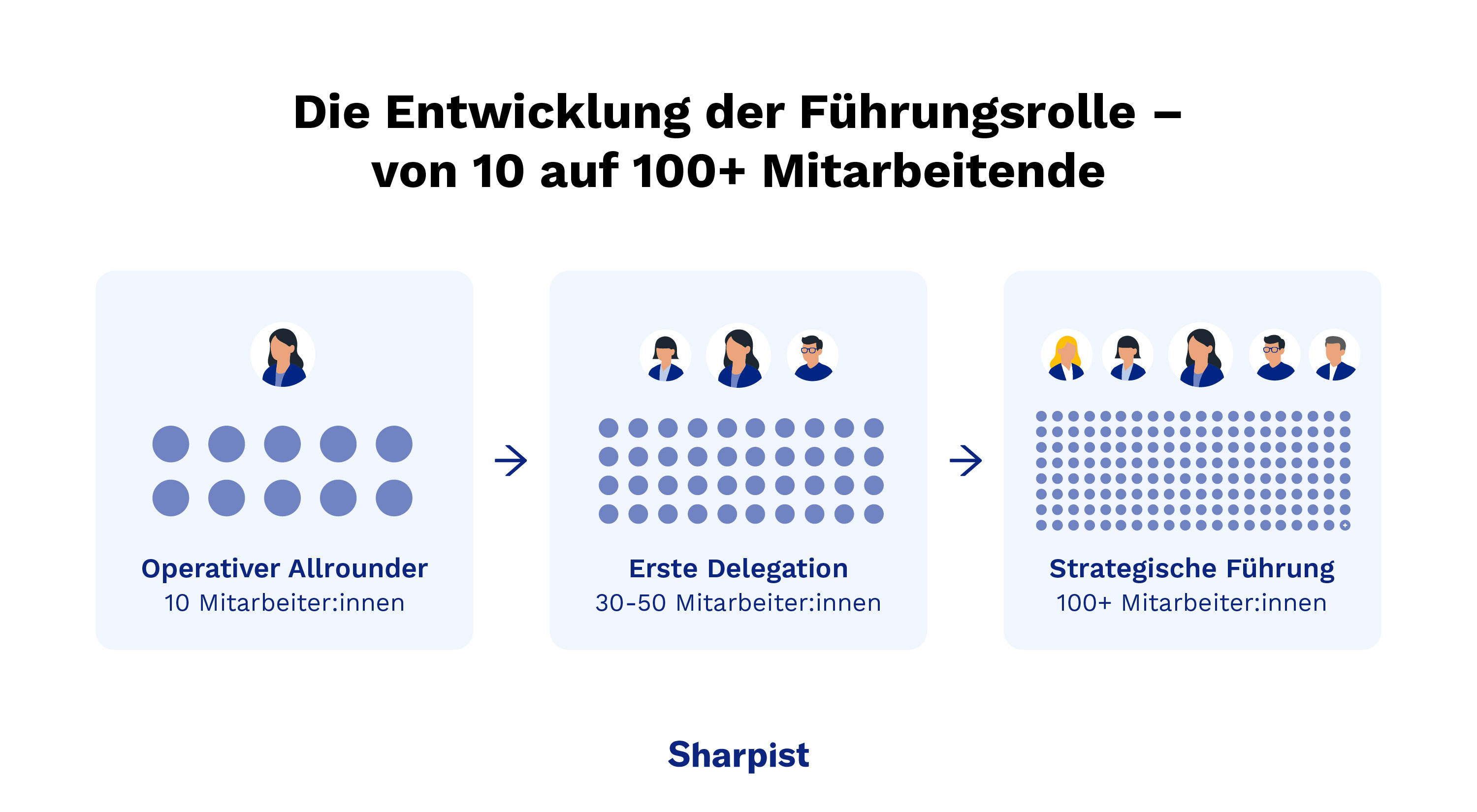 Die Entwicklung der Führungsrolle im Scale-up-Prozess