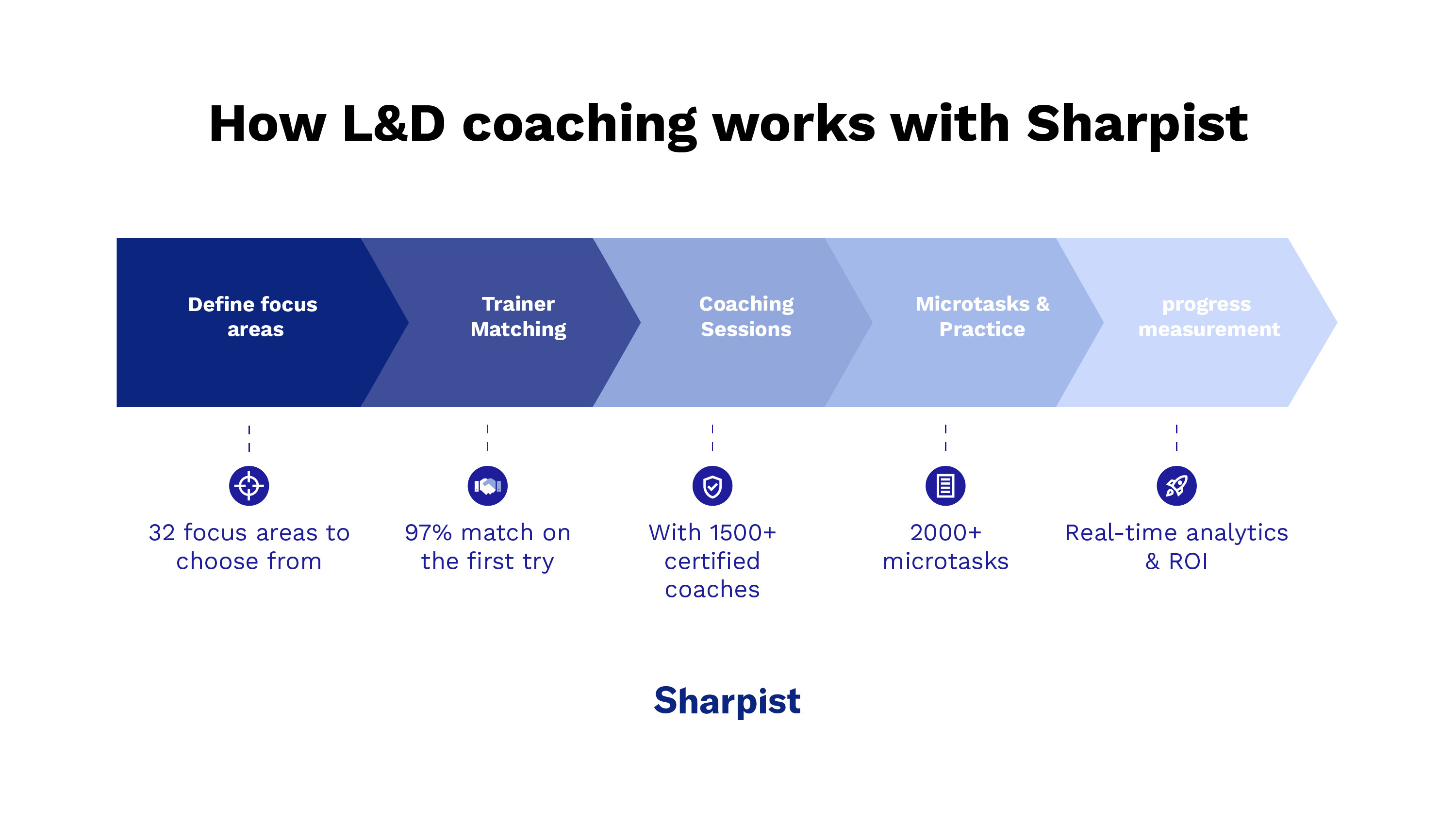 How L&D coaching works with Sharpist
