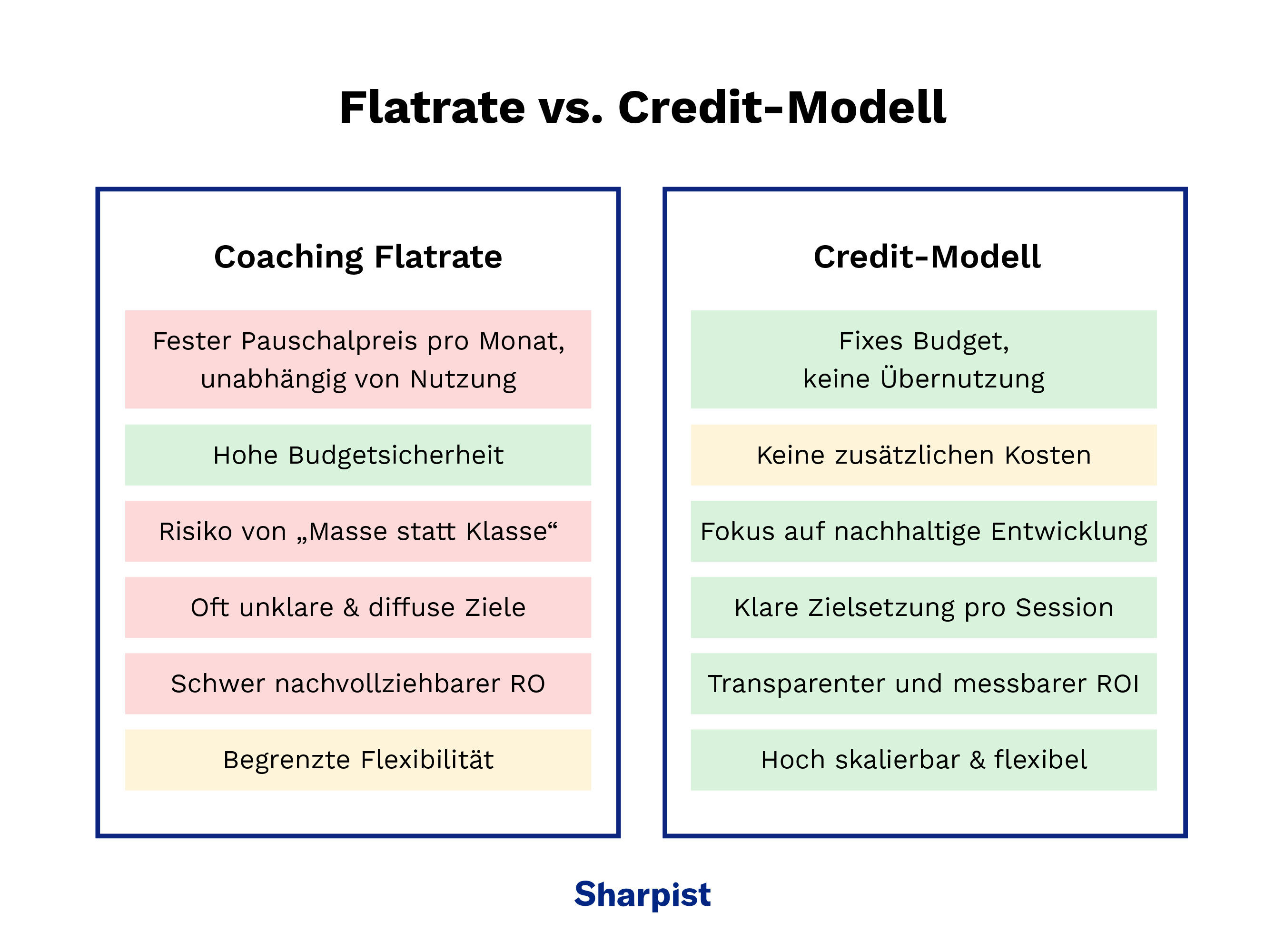 Flatrate Coaching und Credit-Modell im Vergleich
