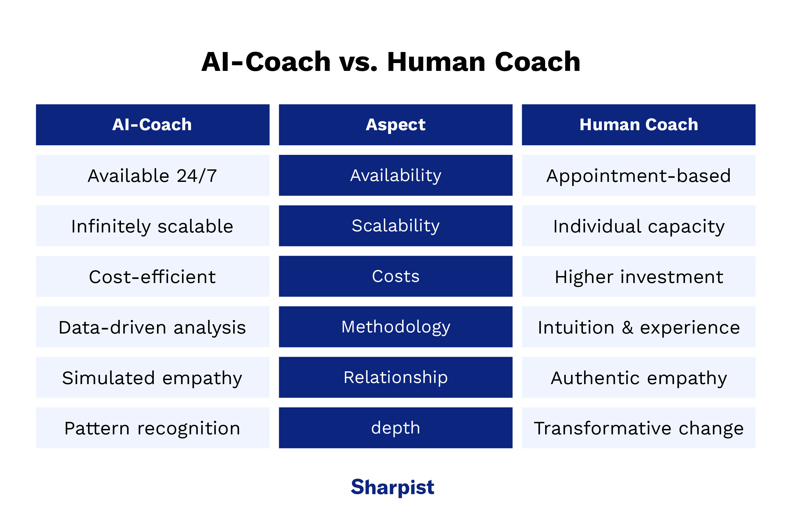 AI Coach vs. Human Coach