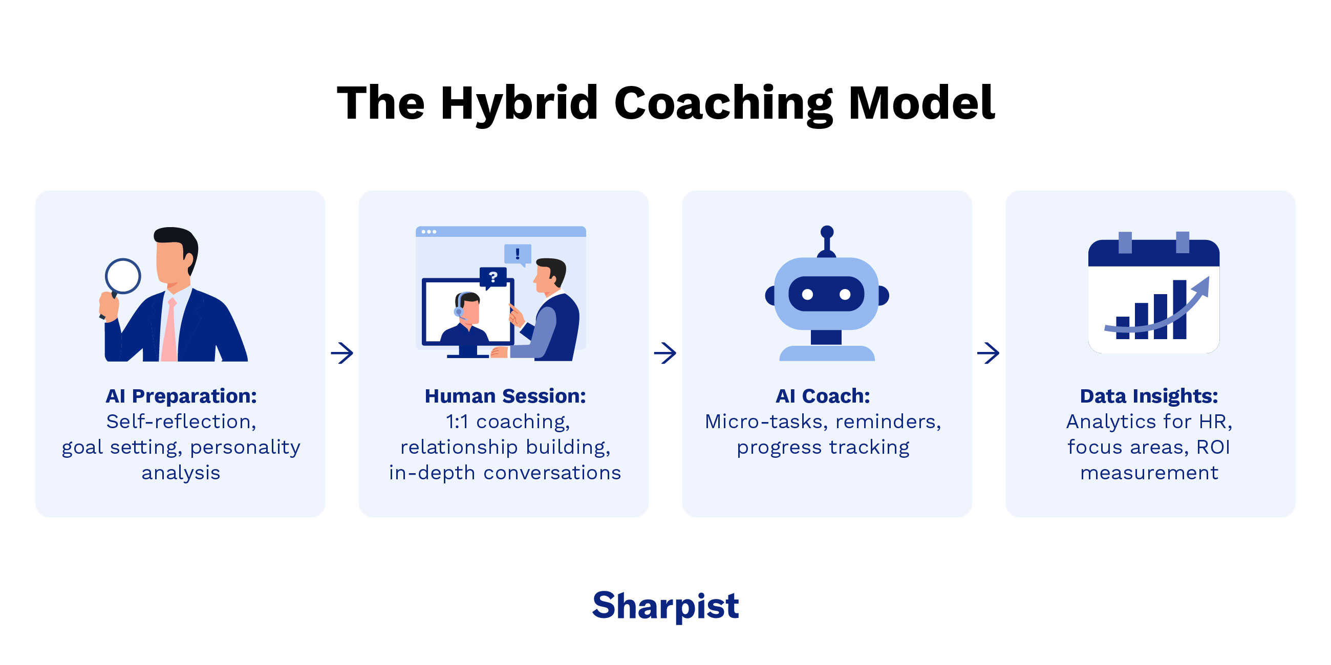 The Hybrid Coaching Model