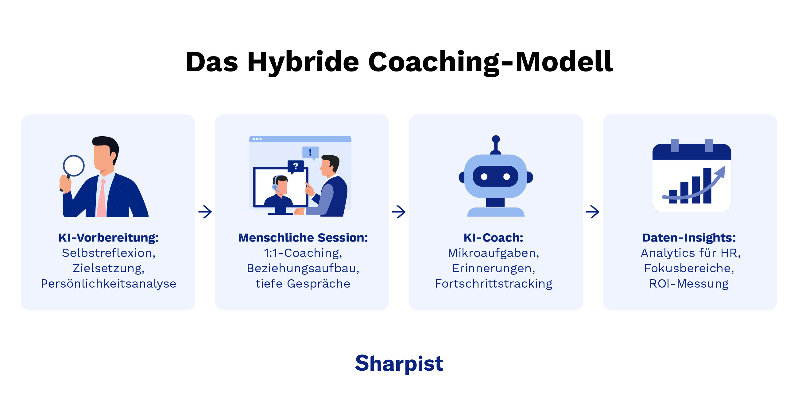 Das hybride Coaching-Modell