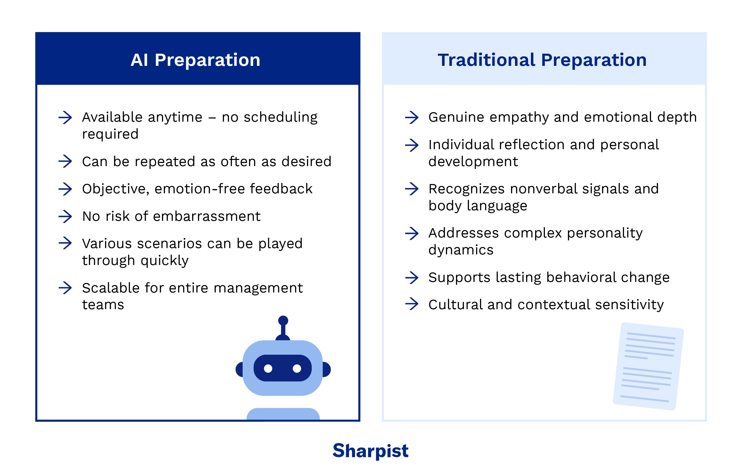 Conversation preparation: AI vs. human coaching