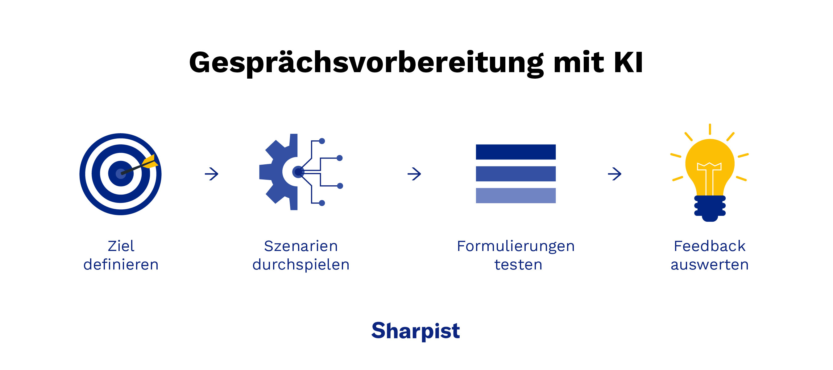 Gesprächsvorbereitung mit KI