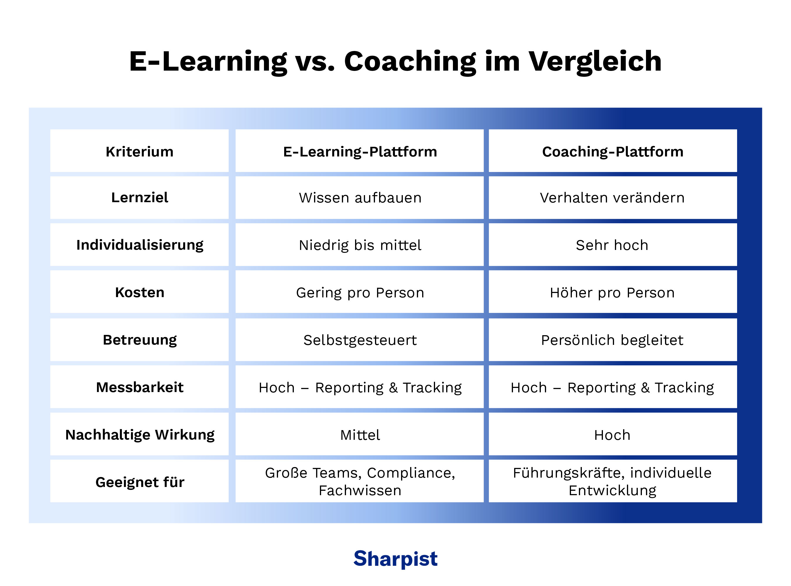 E-Learning vs. Coaching im Vergleich