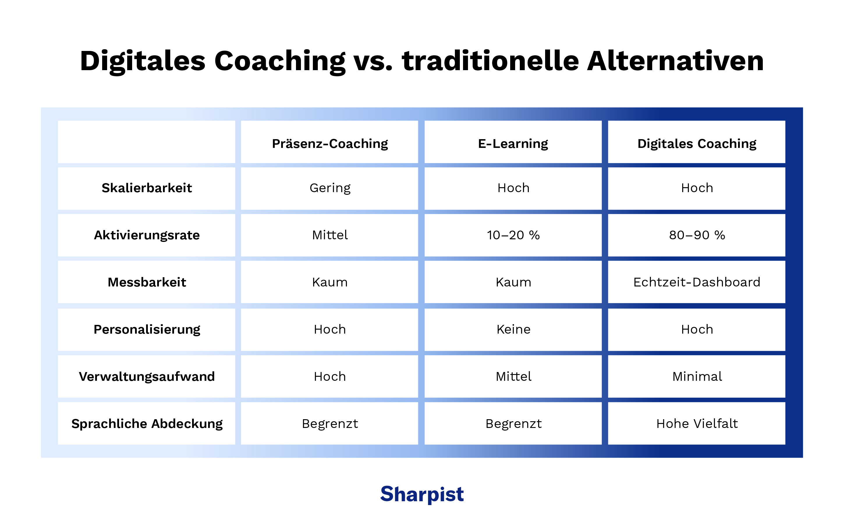 Digitales Coaching und traditionelle Alternativen im Vergleich