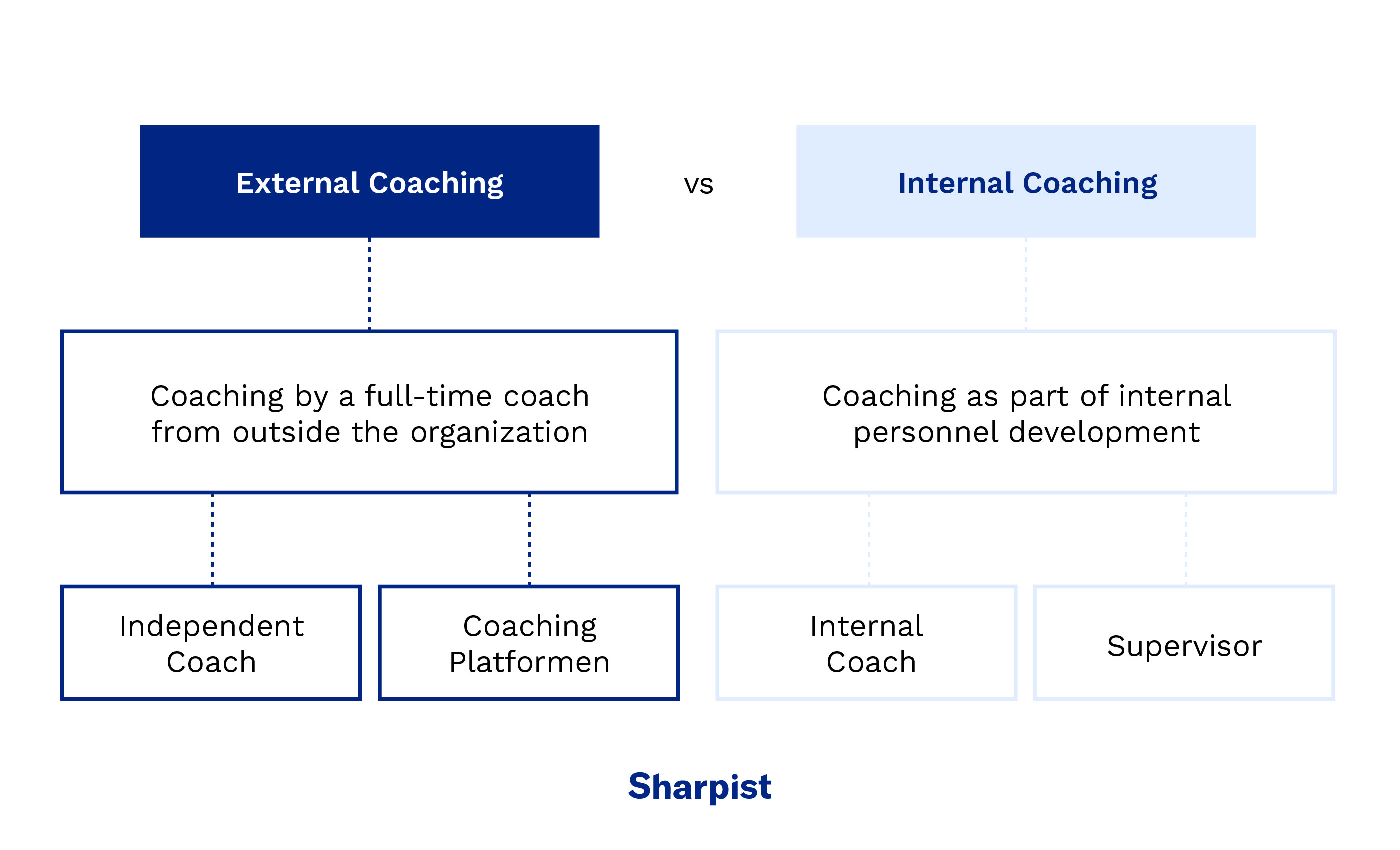 Difference between external and internal coaching