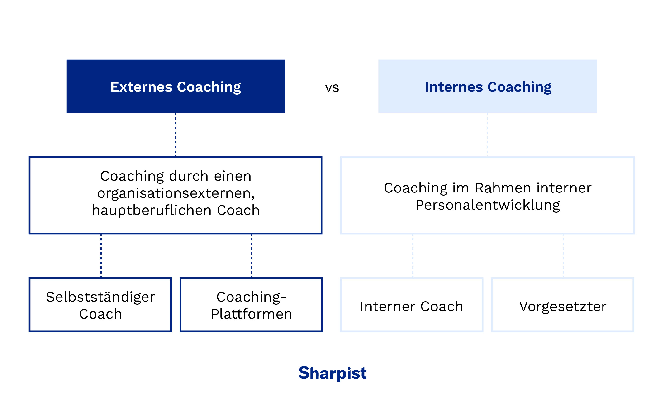 Externes und internes Coaching im Vergleich