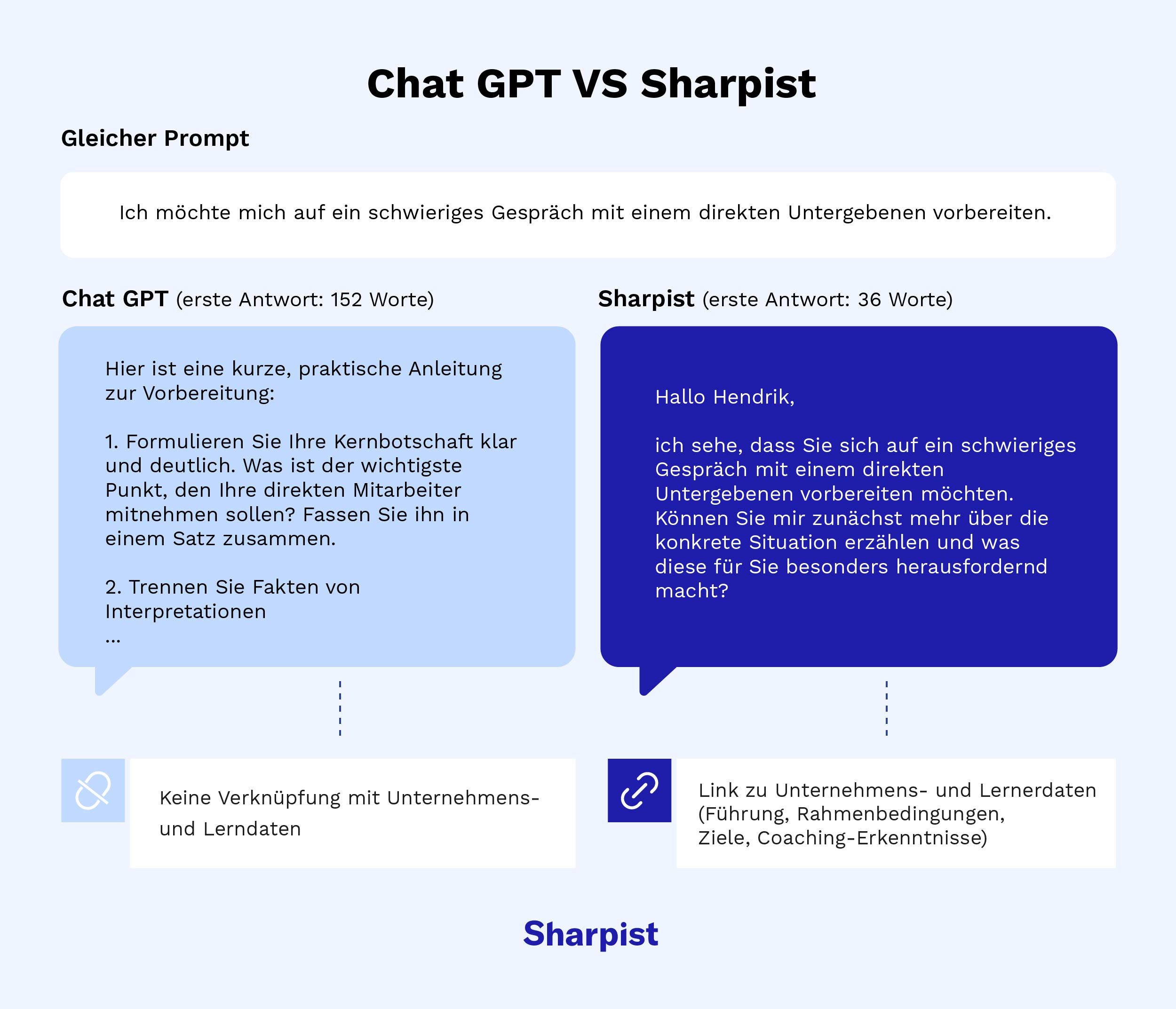 ChatGPT vs. Sharpist