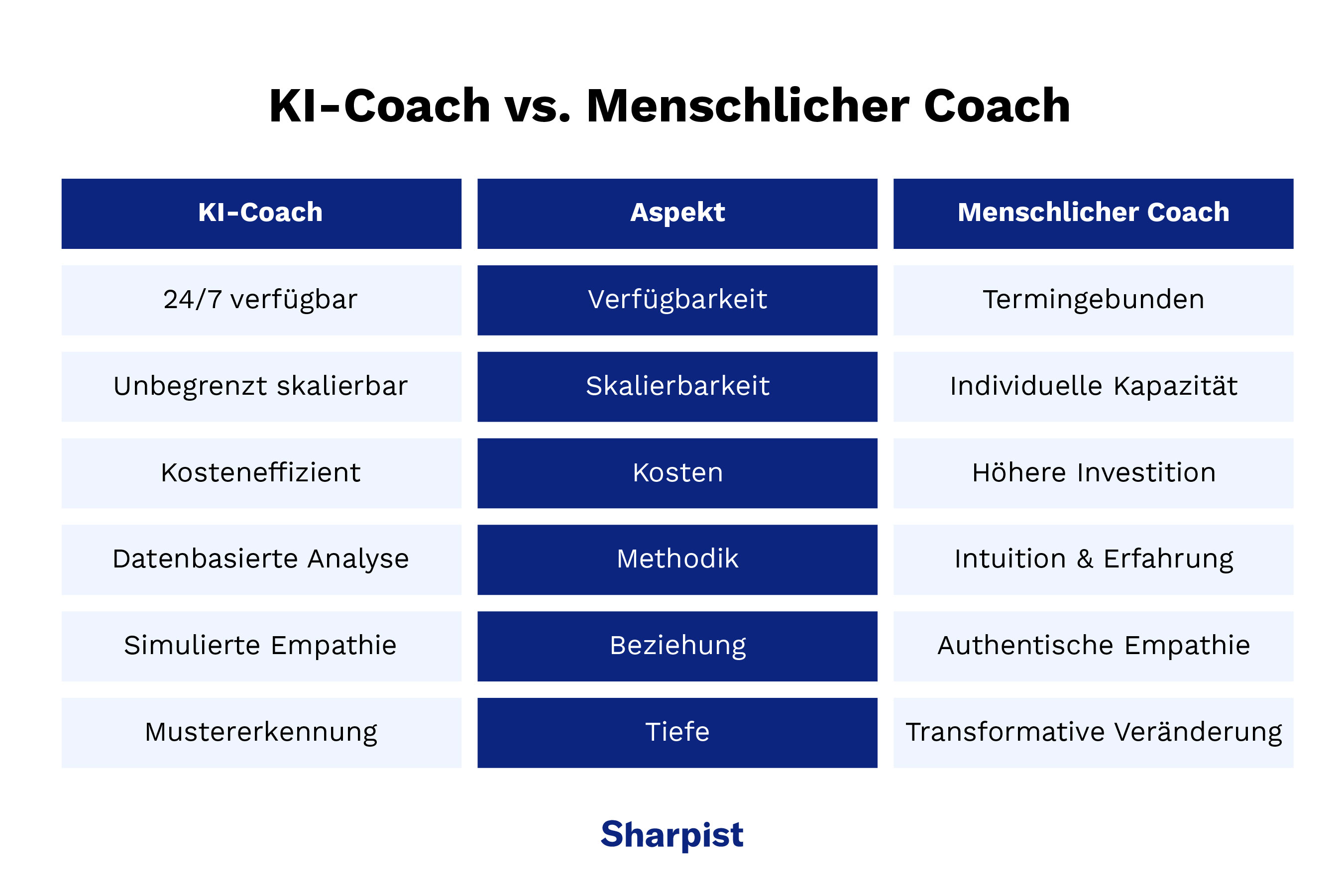 KI-Coach vs. menschlicher Coach