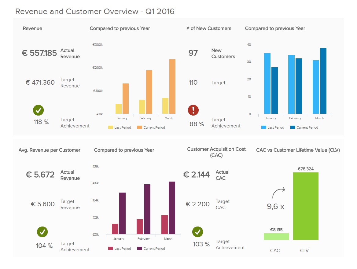 Management executive dashboard showing the important KPIs to C-level executives