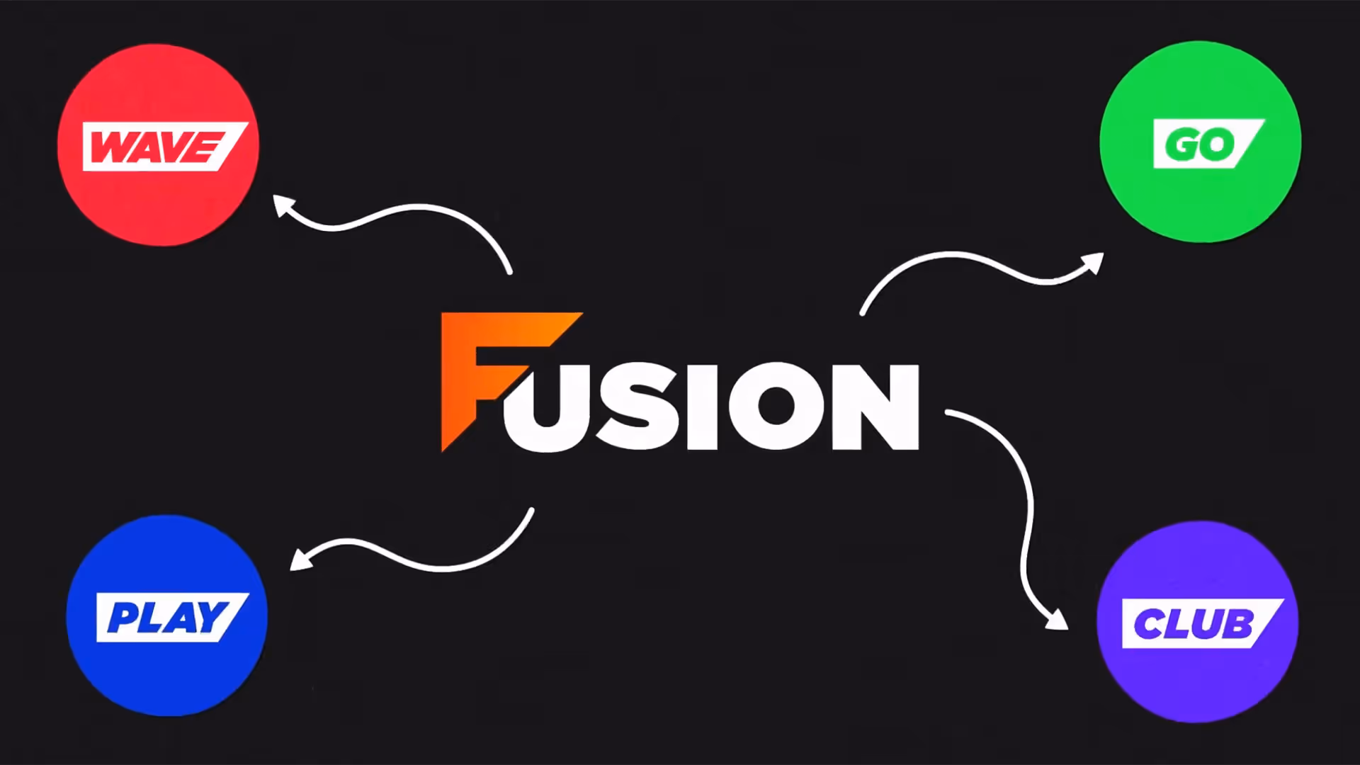 Product logos positioned around the Fusion logo, with arrows pointing out from it.