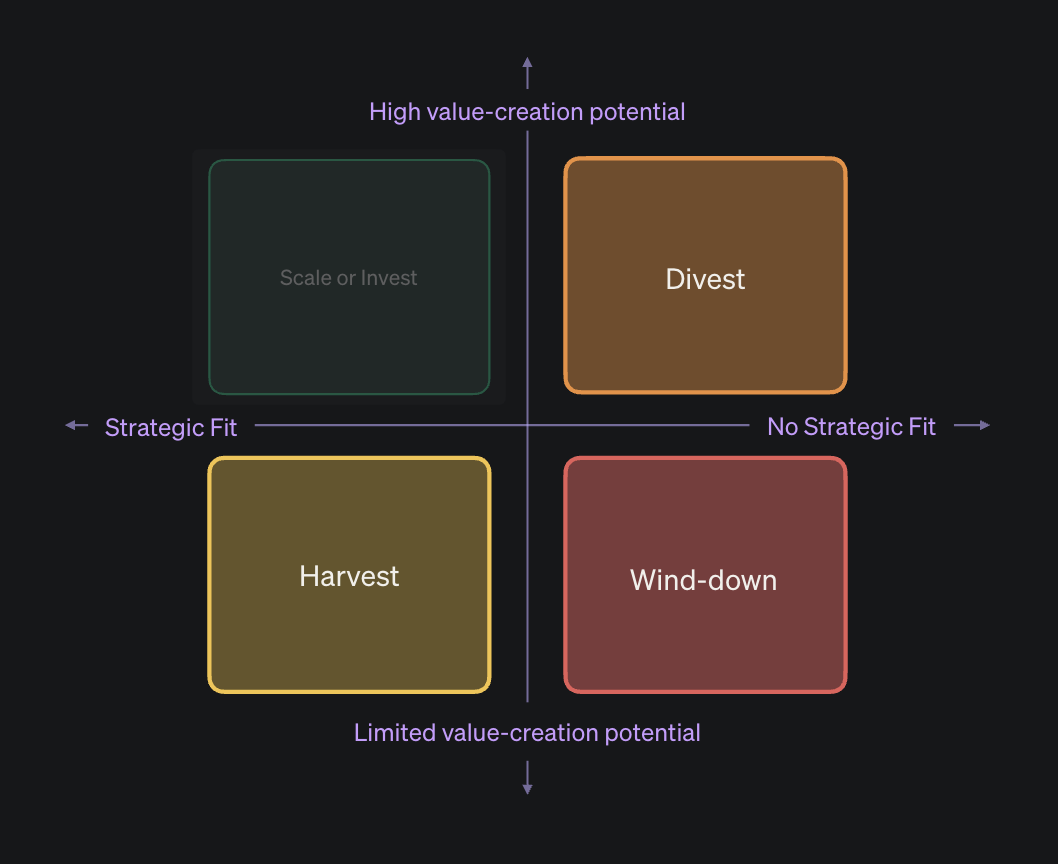 Exit strategies matrix for corporate ventures: wind-down, harvest, divest.