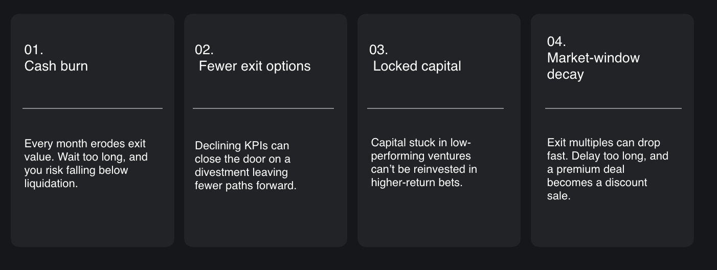 Cons of delaying a corporate venture exit: cash burn, lost options, locked capital, and missed timing.