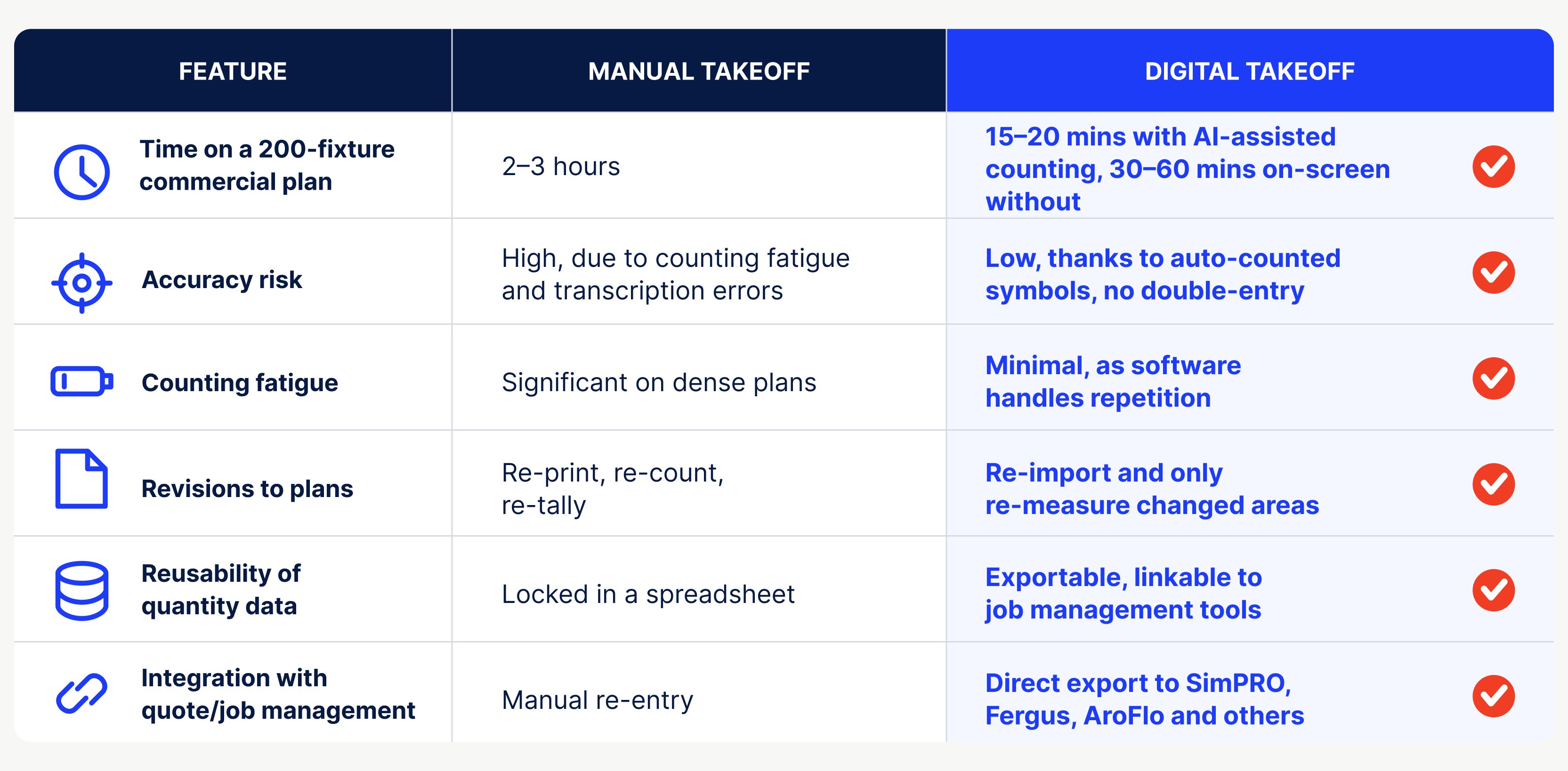 Manual vs digital estimating