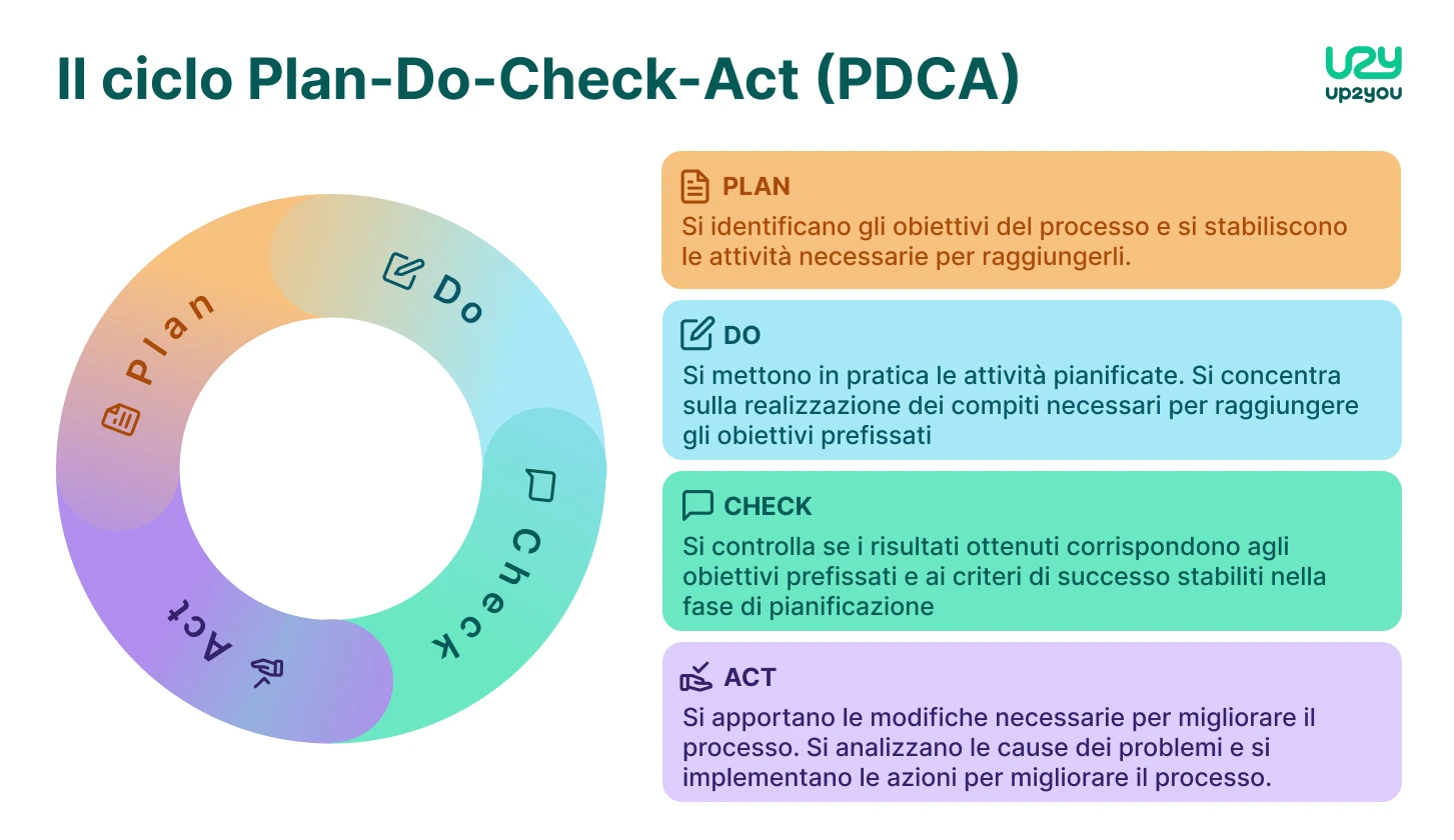 schema plan do check act pdca