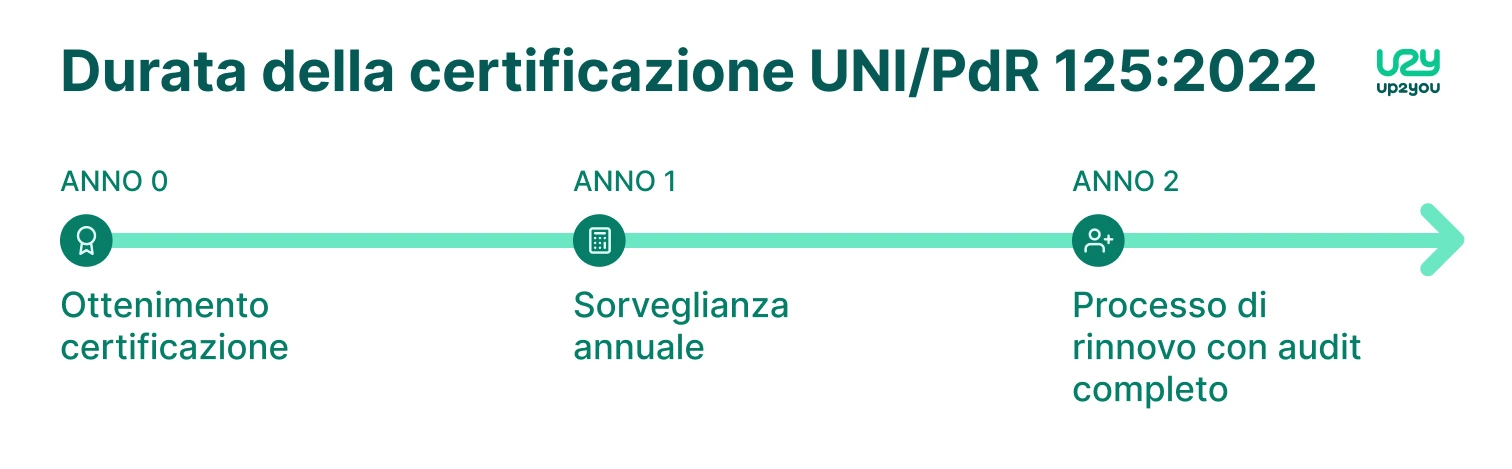 timeline durata certificazione uni pdr 125 2022