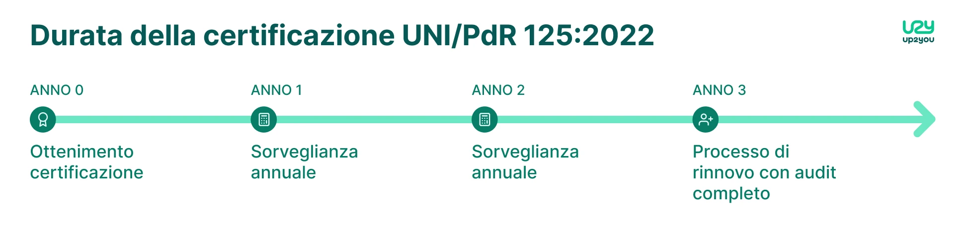 timeline durata certificazione uni pdr 125 2022