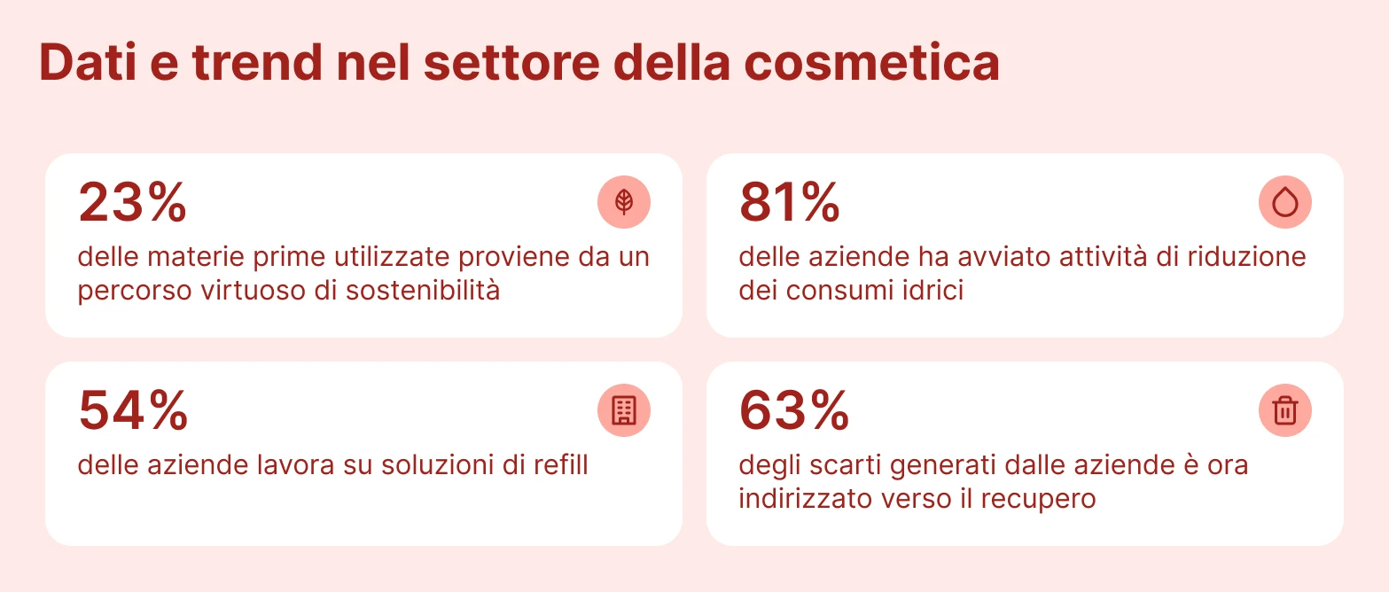 dati trend settore cosmetica