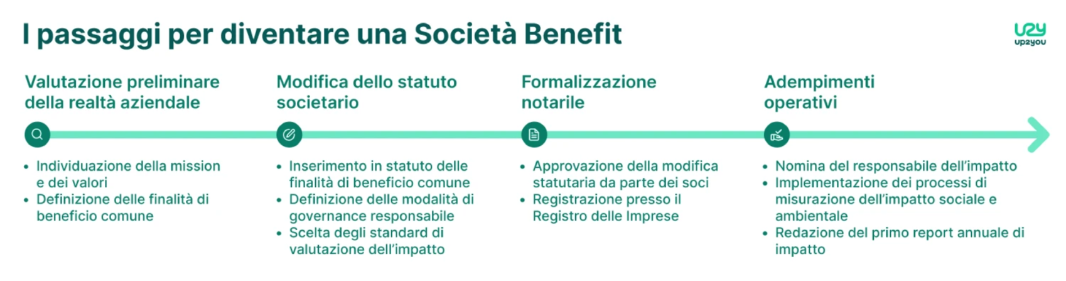 passaggi per diventare societa benefit