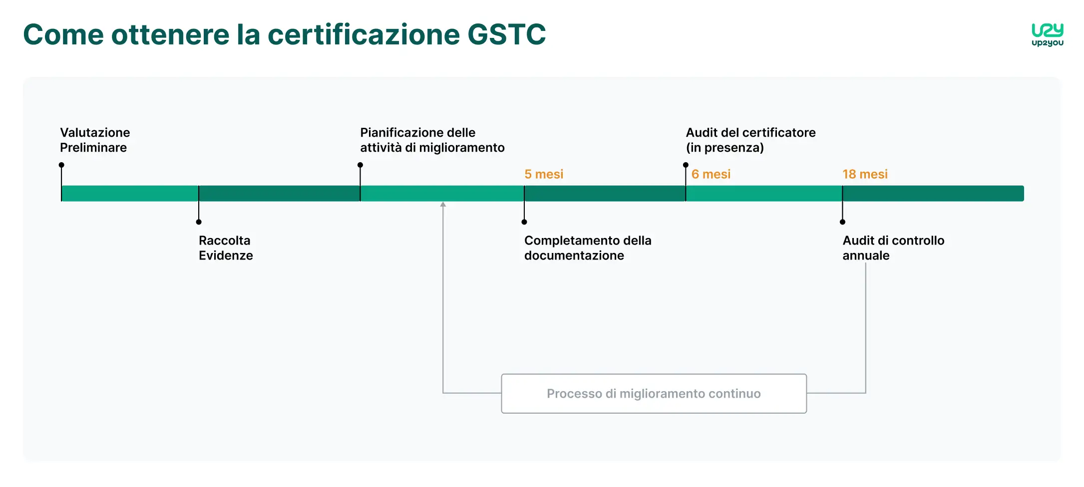 timeline come ottenere certificazione gstc