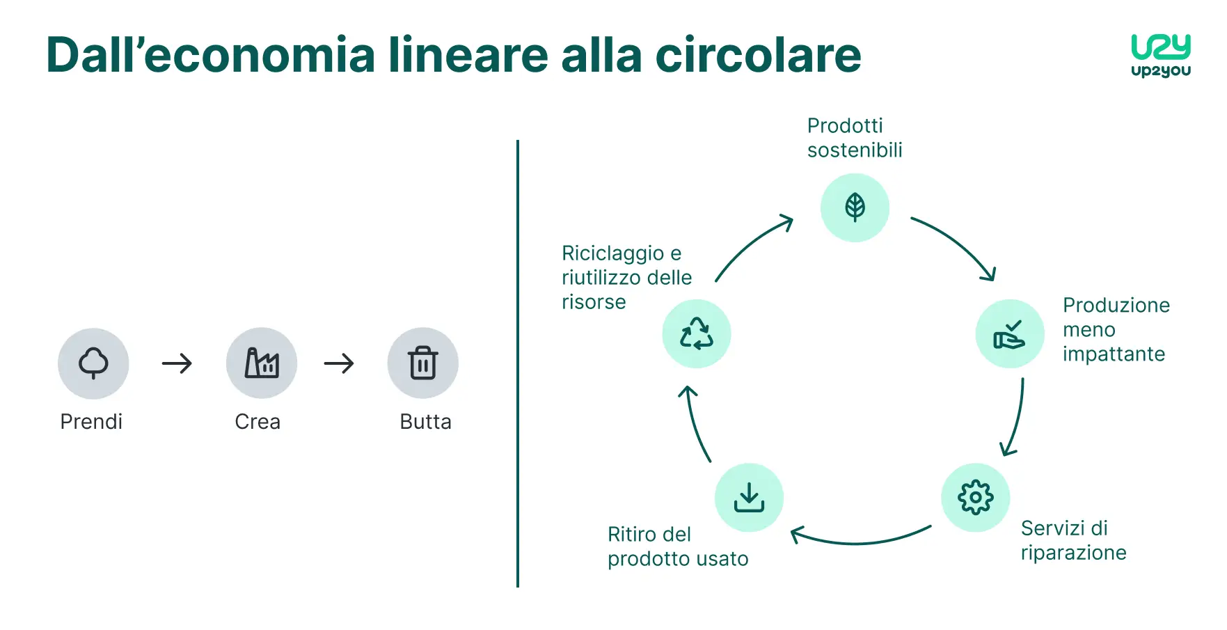 schema-economia-lineare-vs-circolare