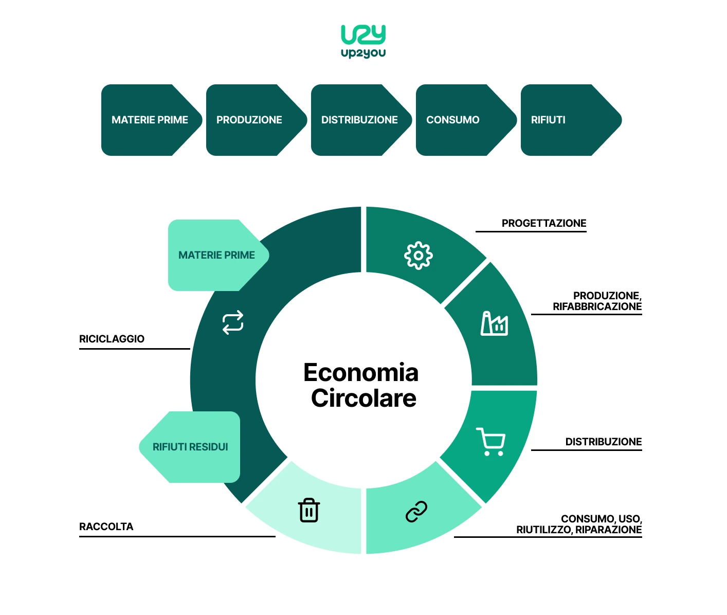 schema economia circolare vs economia lineare