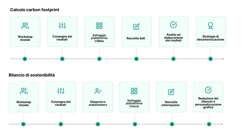 Timeline-progetto-alimac
