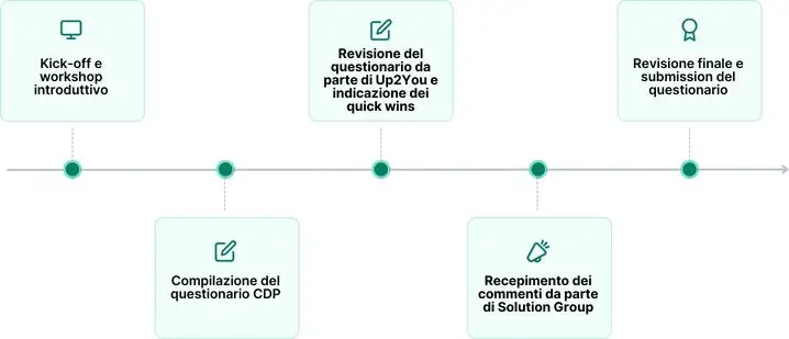 Timeline progetto solution group